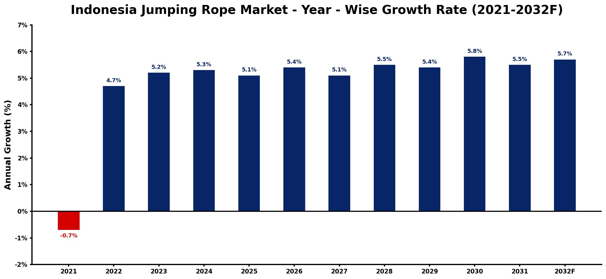 Indonesia Jumping Rope Market Year-wise Growth Rate and Key Drivers