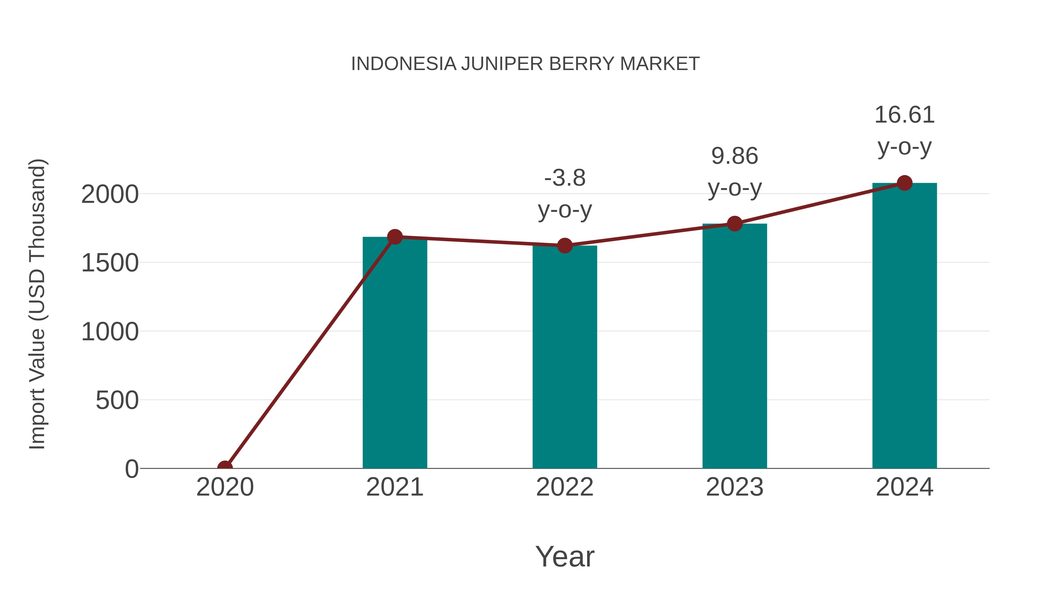 Indonesia Juniper Berry Market: Import Trend Analysis