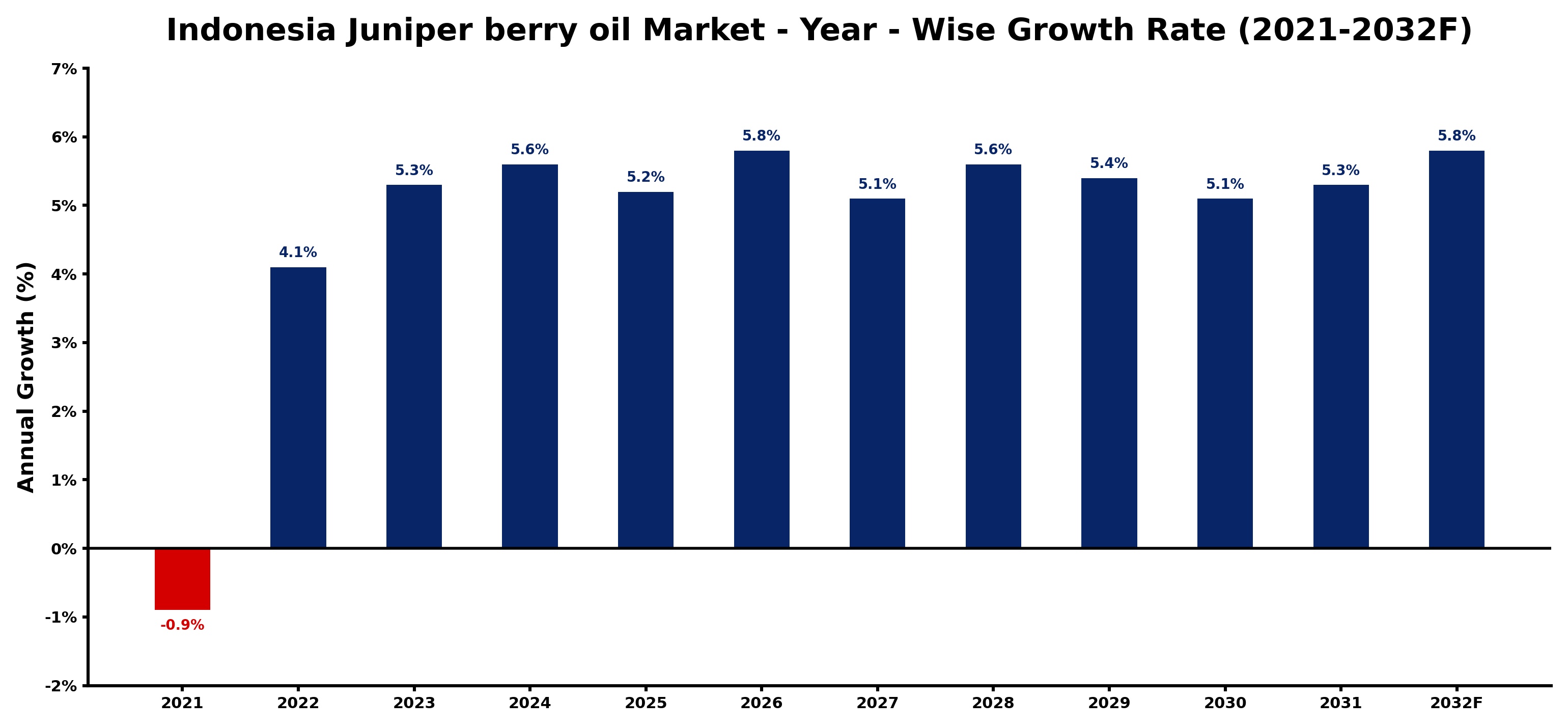 Indonesia Juniper berry oil Market Year-wise Growth Rate and Key Drivers