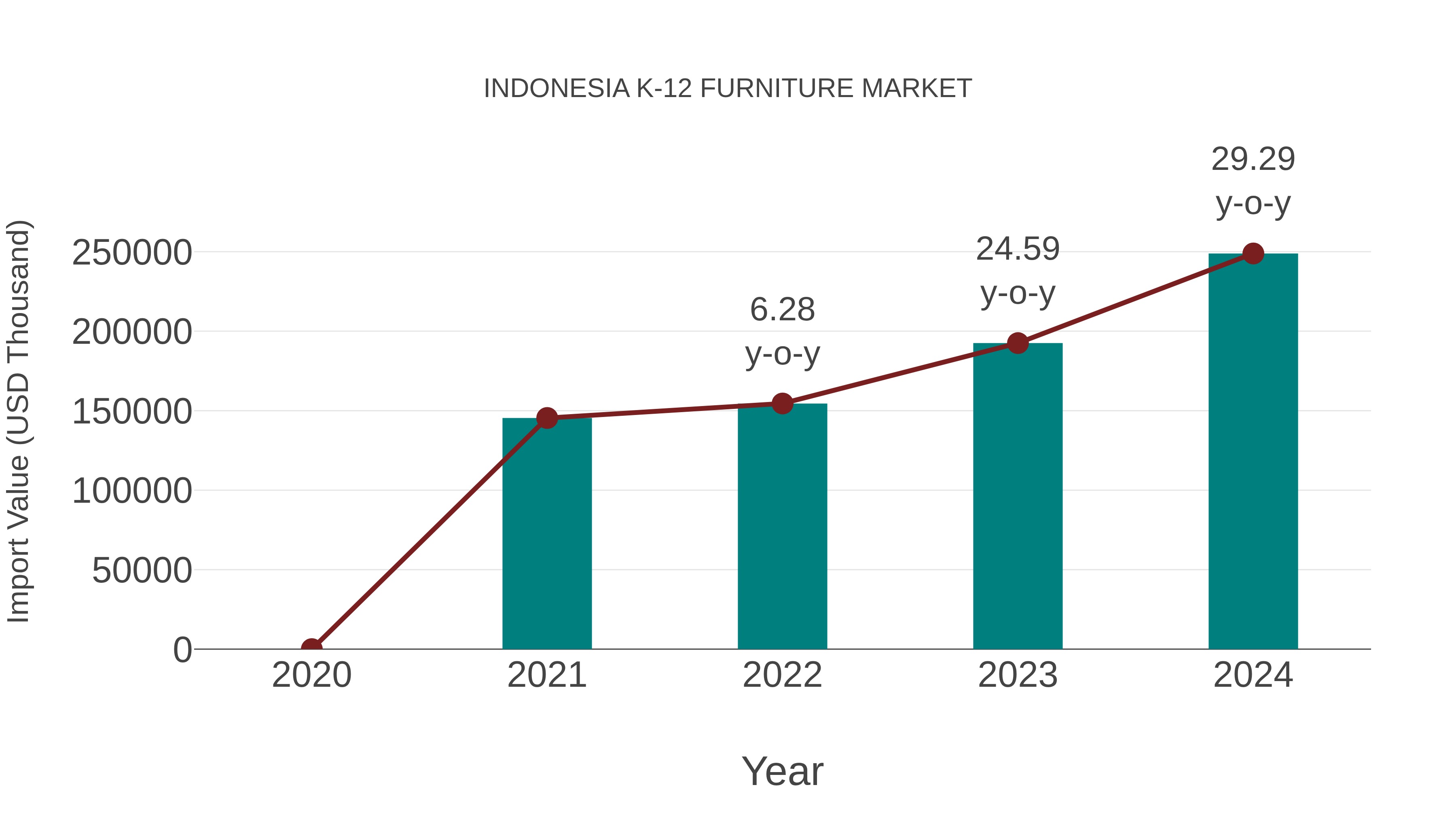 Indonesia K-12 Furniture Market: Import Trend Analysis