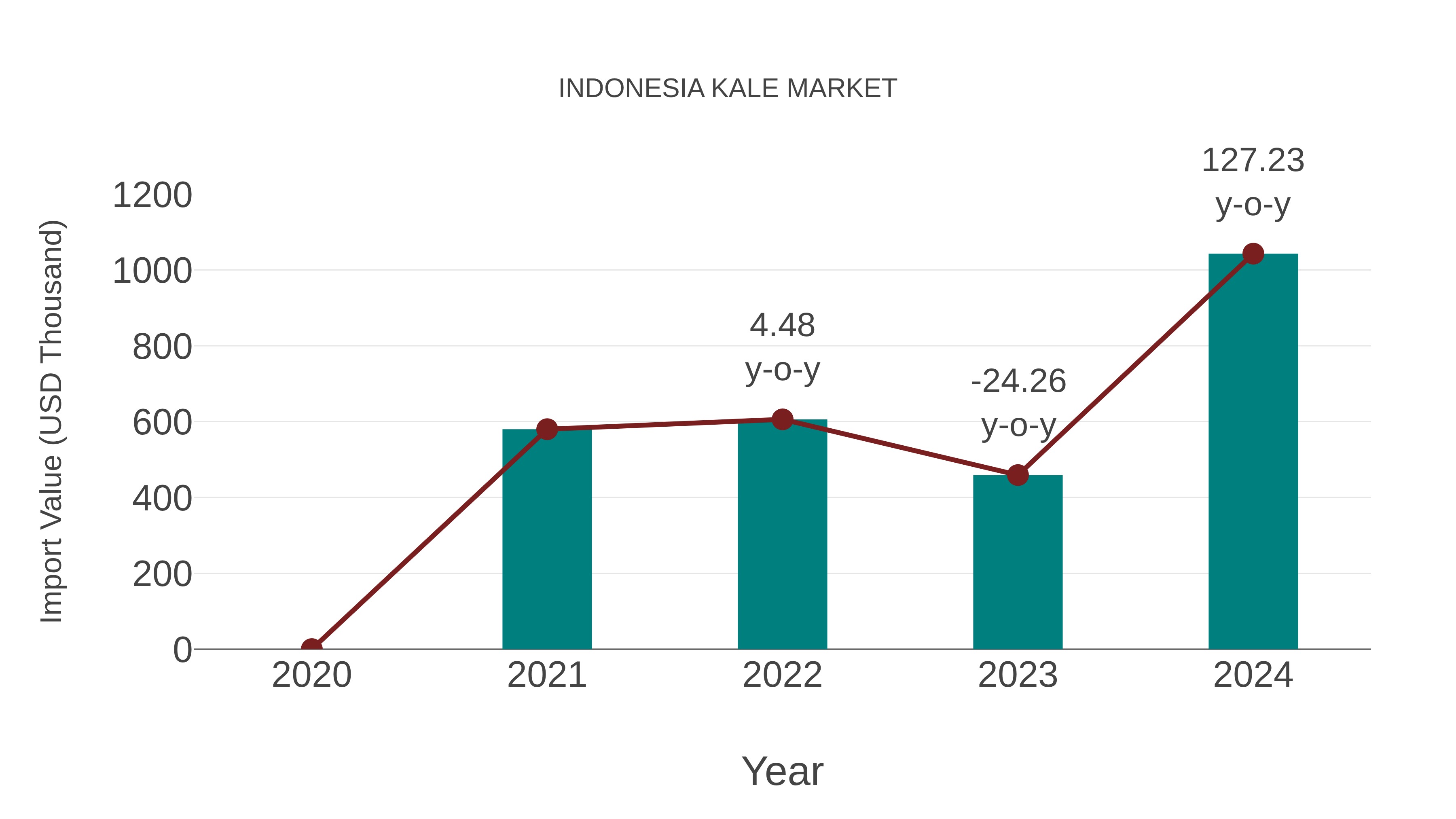  Indonesia Kale Market: Import Trend Analysis