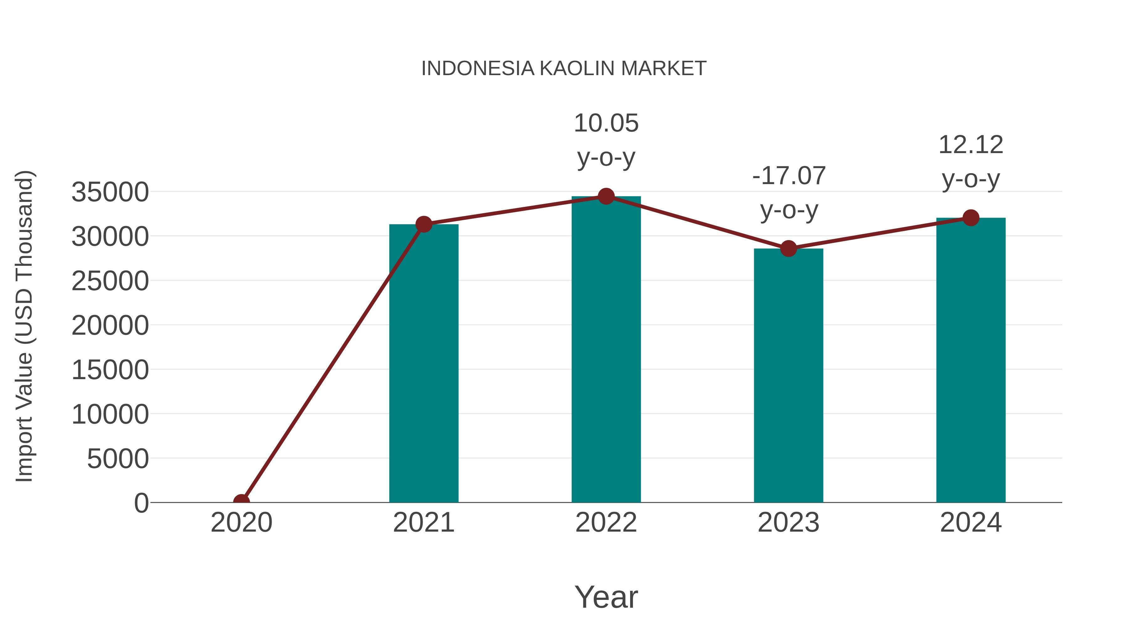  Indonesia Kaolin Market: Import Trend Analysis