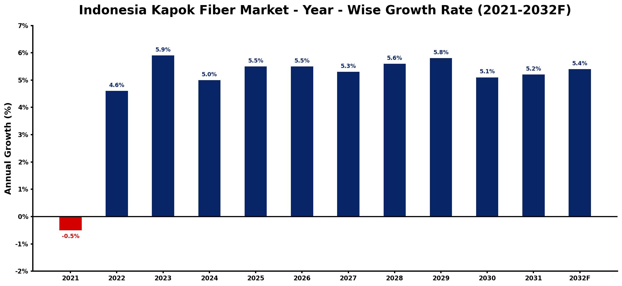 Indonesia Kapok Fiber Market Year-wise Growth Rate and Key Drivers