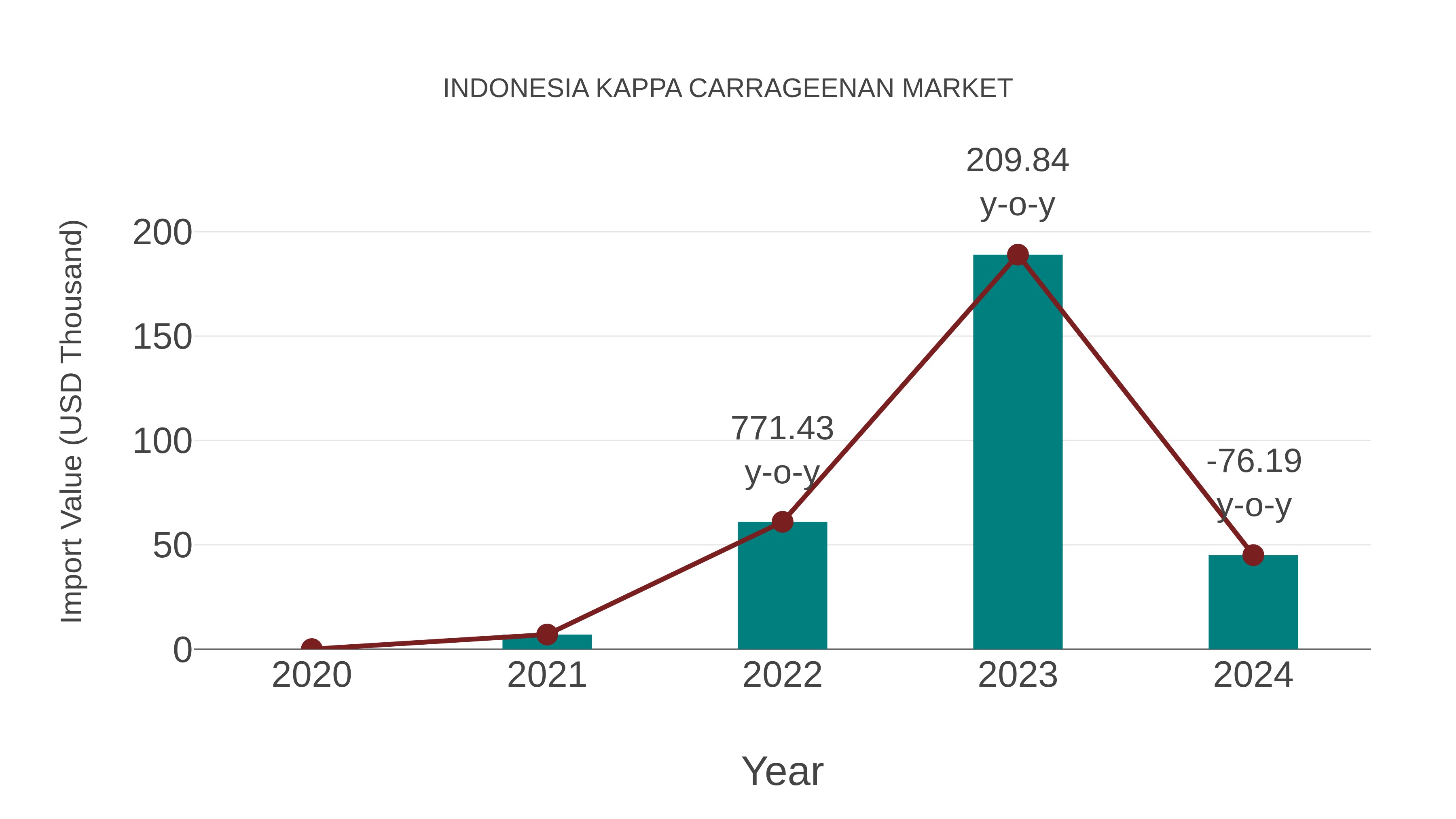 Indonesia Kappa Carrageenan Market: Import Trend Analysis