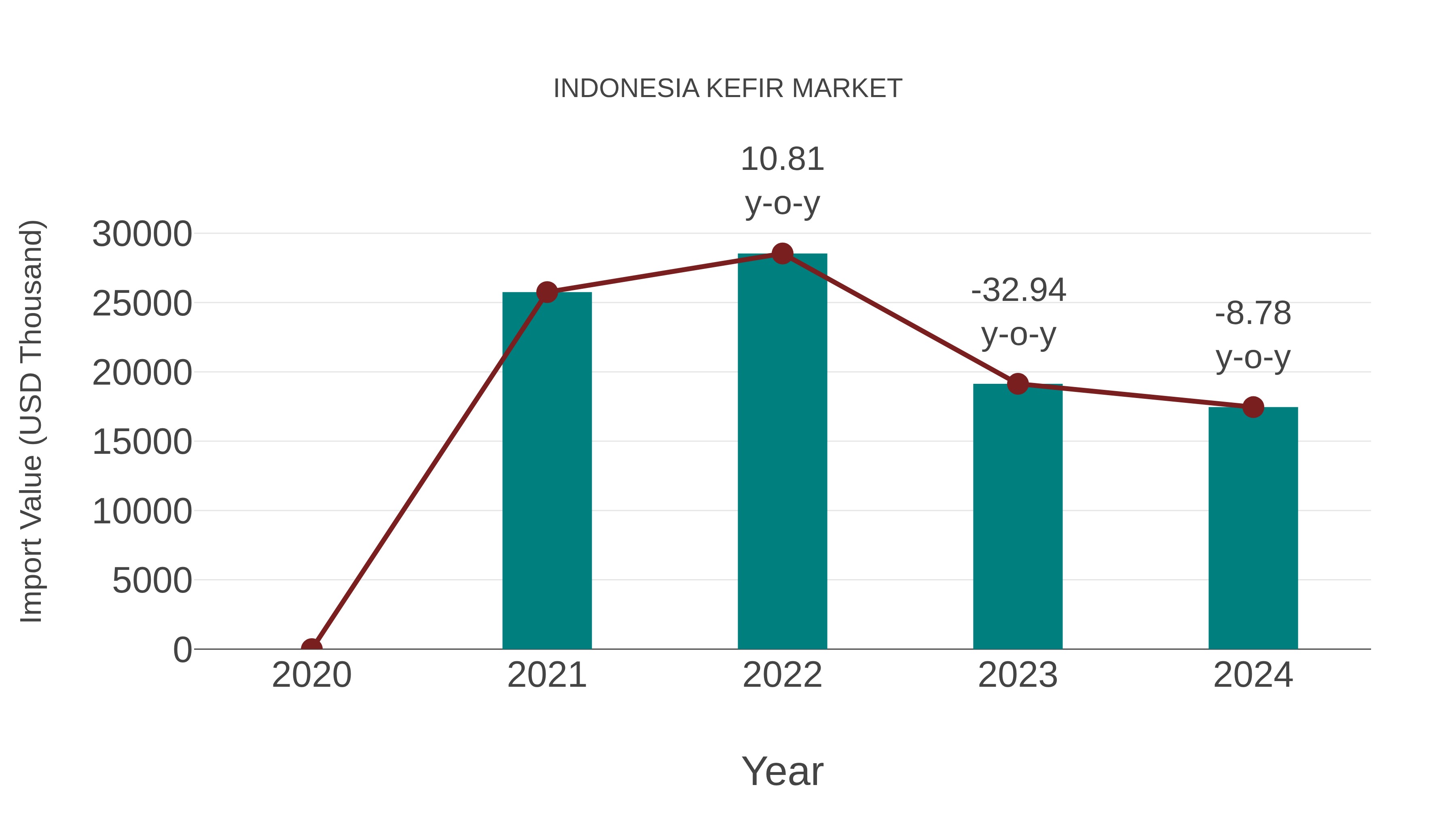 Indonesia Kefir Market: Import Trend Analysis
