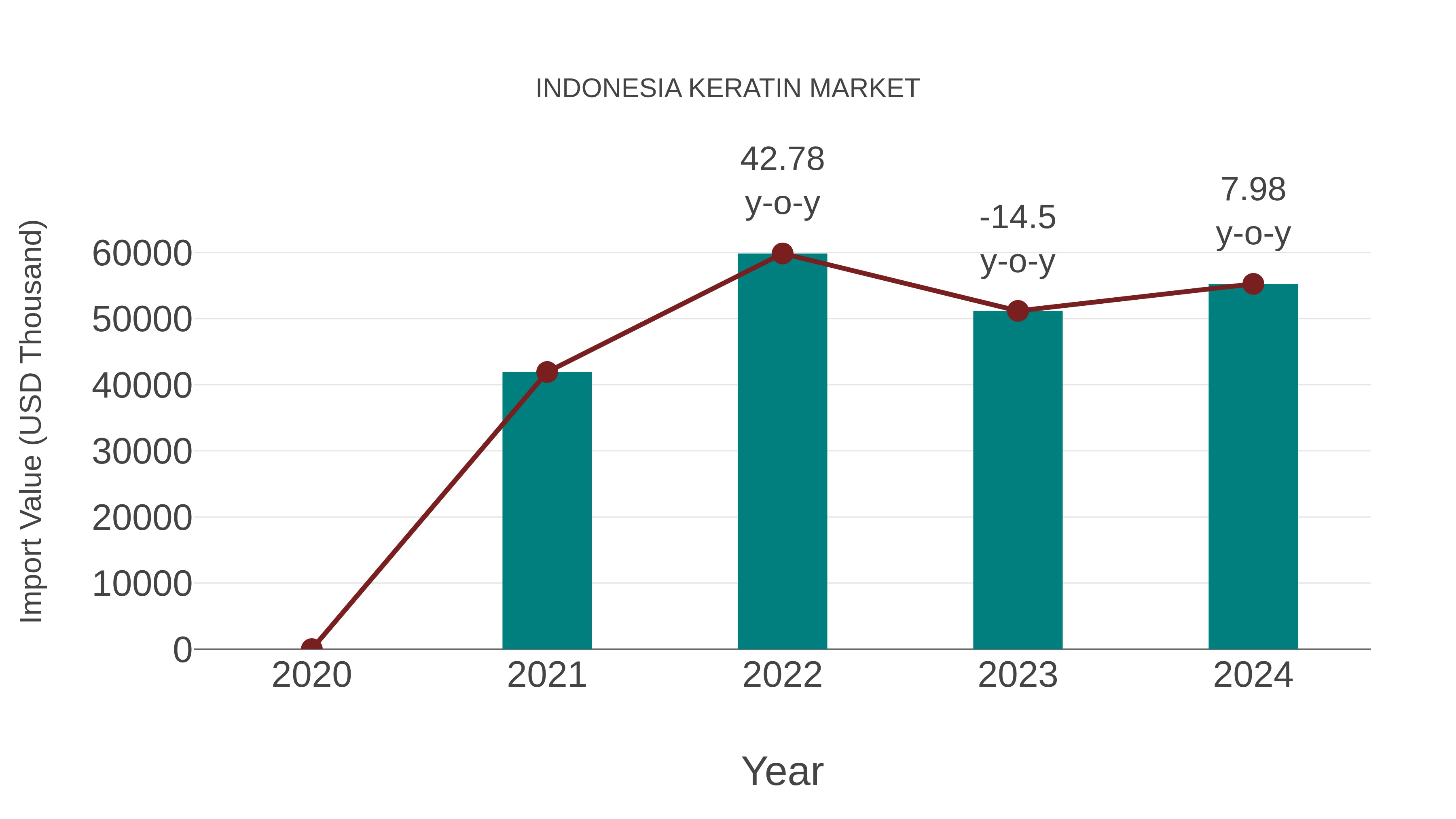  Indonesia Keratin Market: Import Trend Analysis