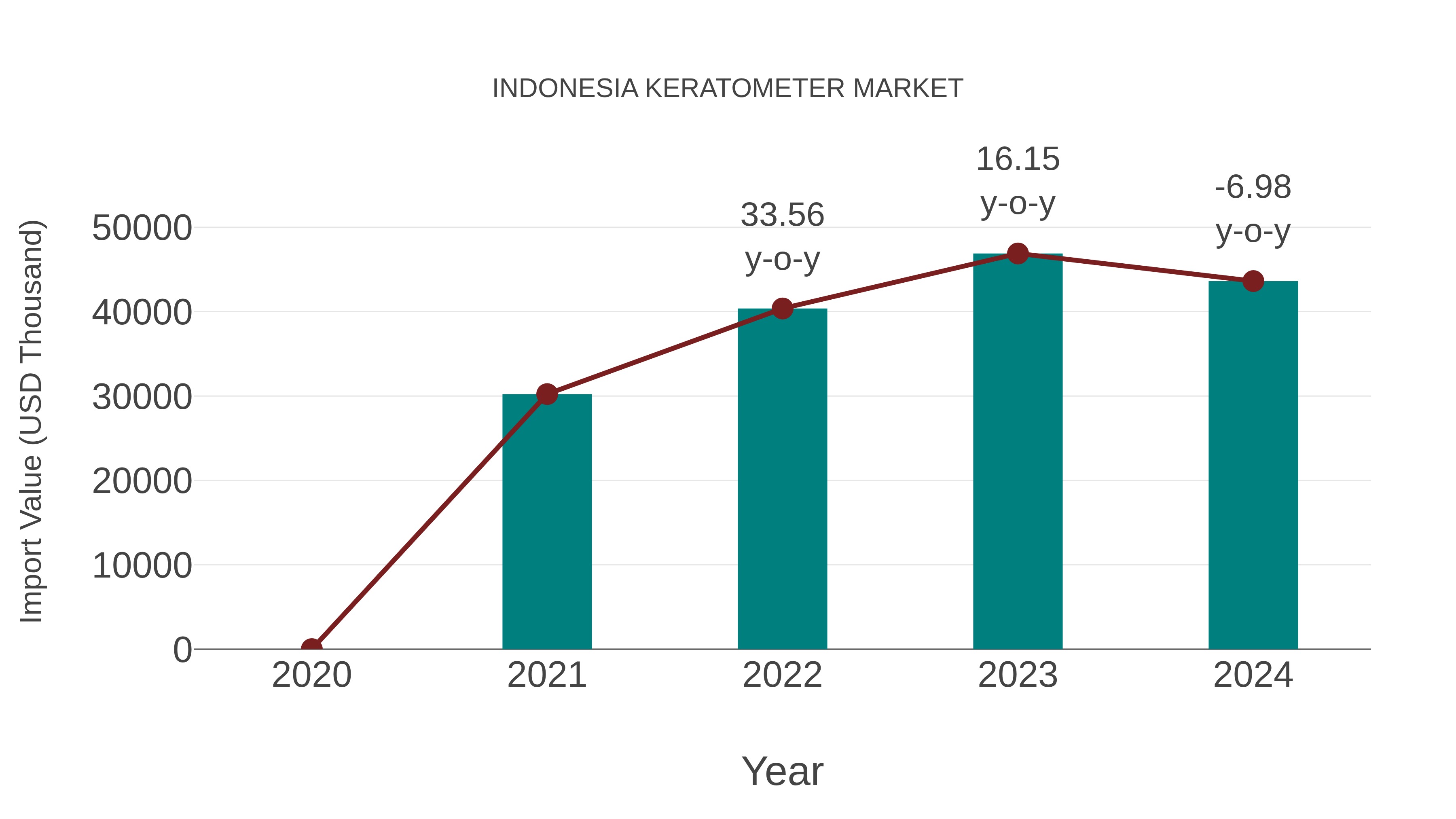 Indonesia Keratometer Market: Import Trend Analysis