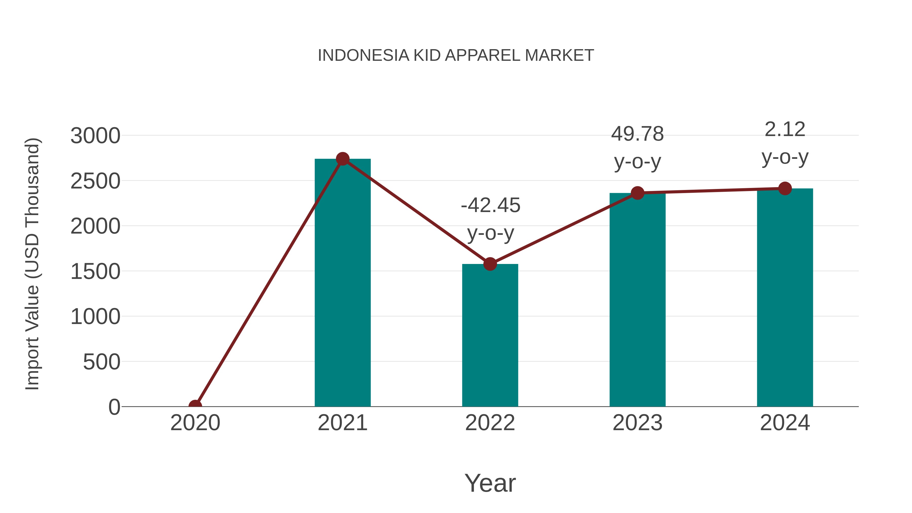  Indonesia Kid Apparel Market: Import Trend Analysis