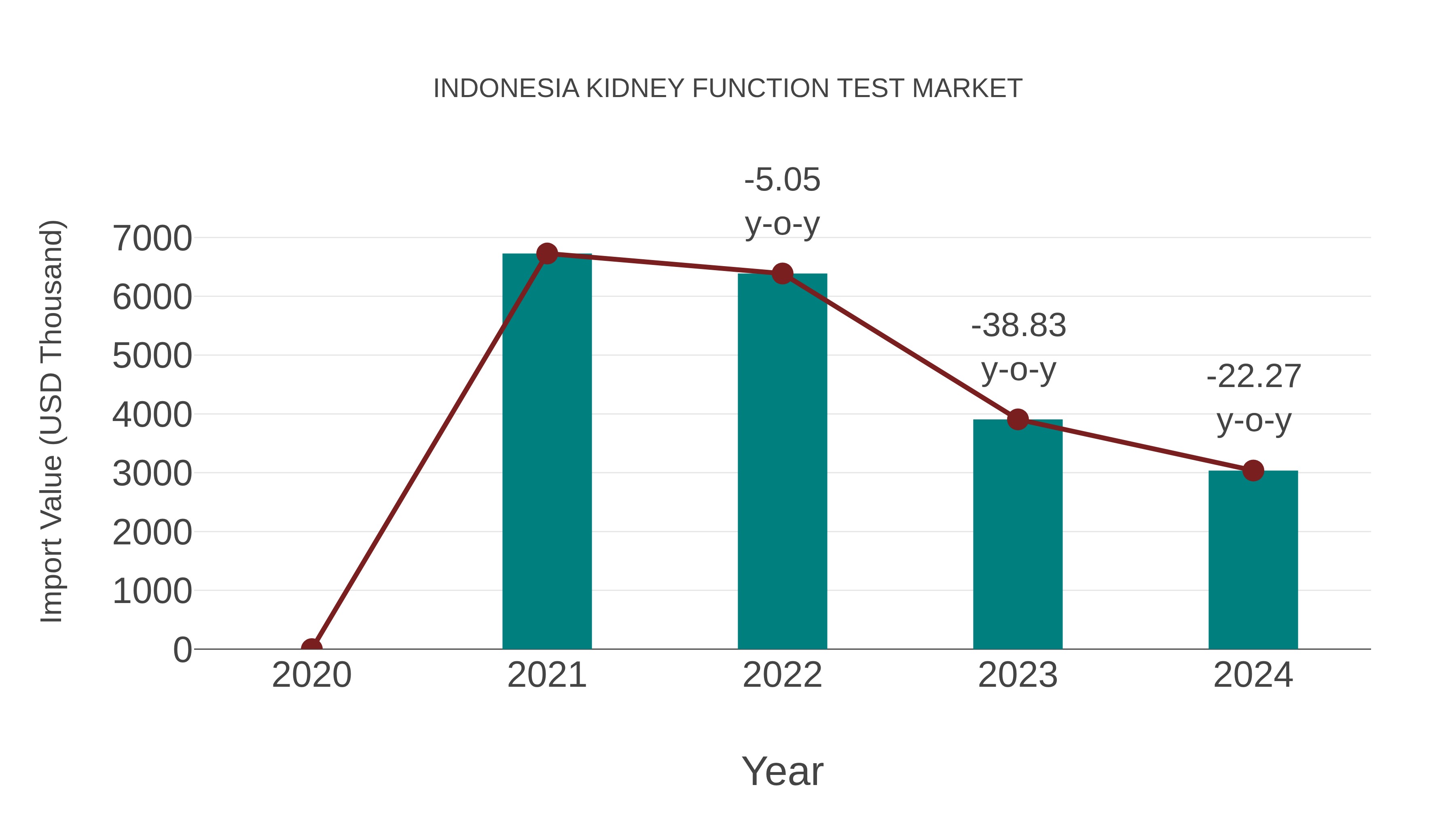 Indonesia Kidney Function Test Market: Import Trend Analysis