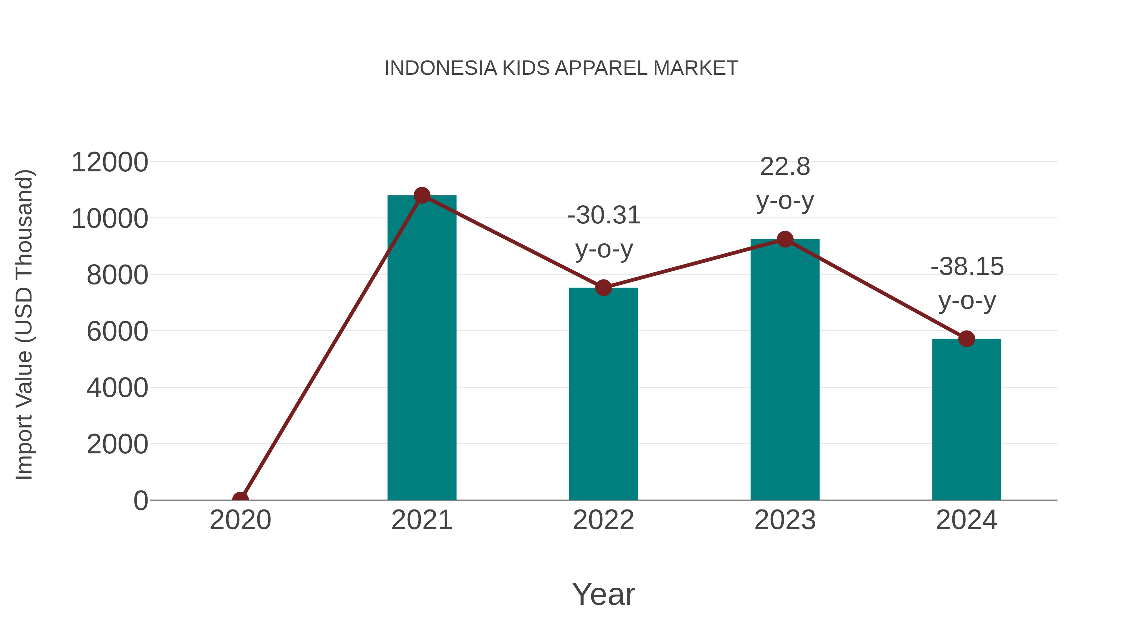 Indonesia Kids Apparel Market: Import Trend Analysis