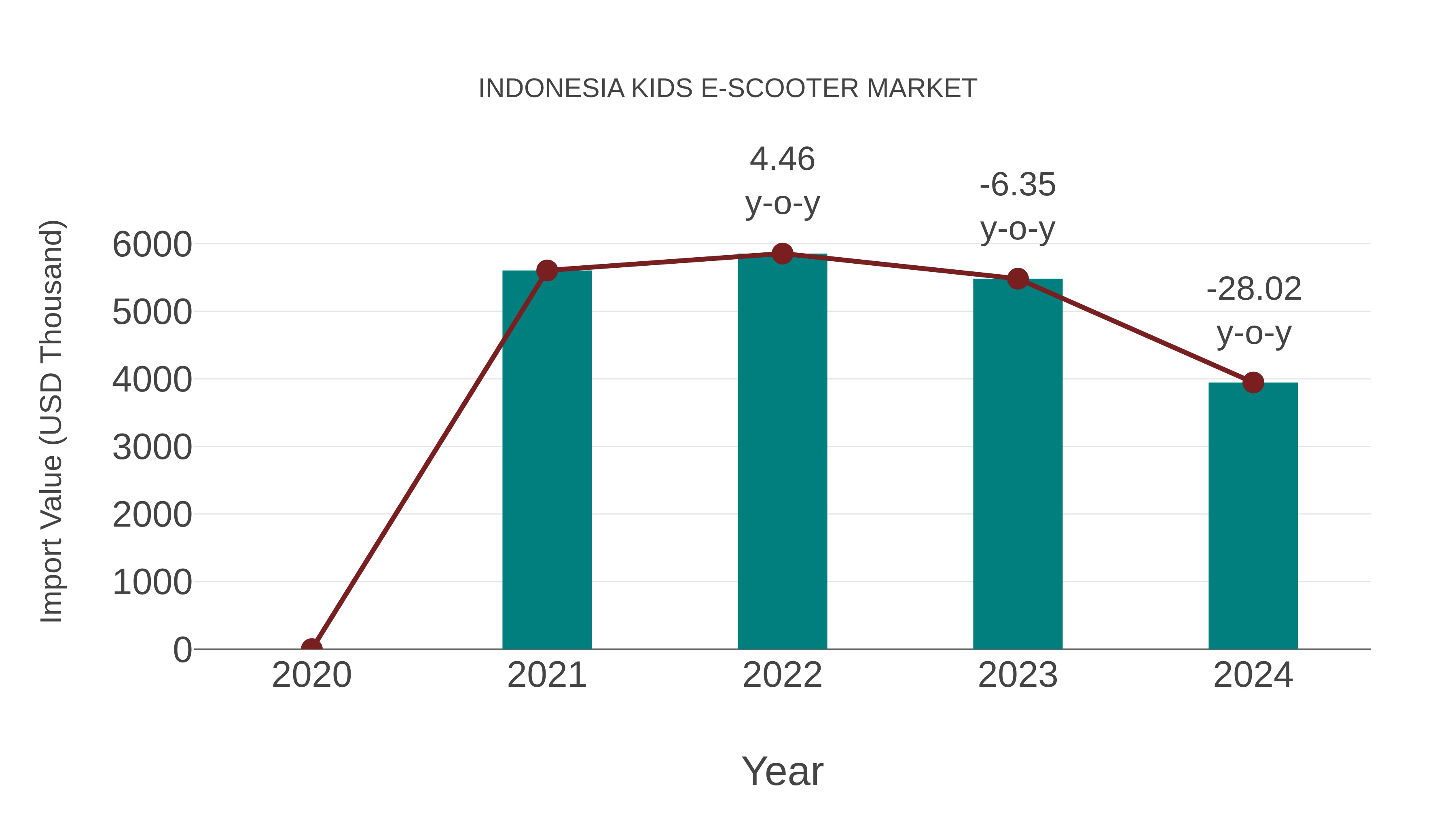  Indonesia Kids E-scooter Market: Import Trend Analysis