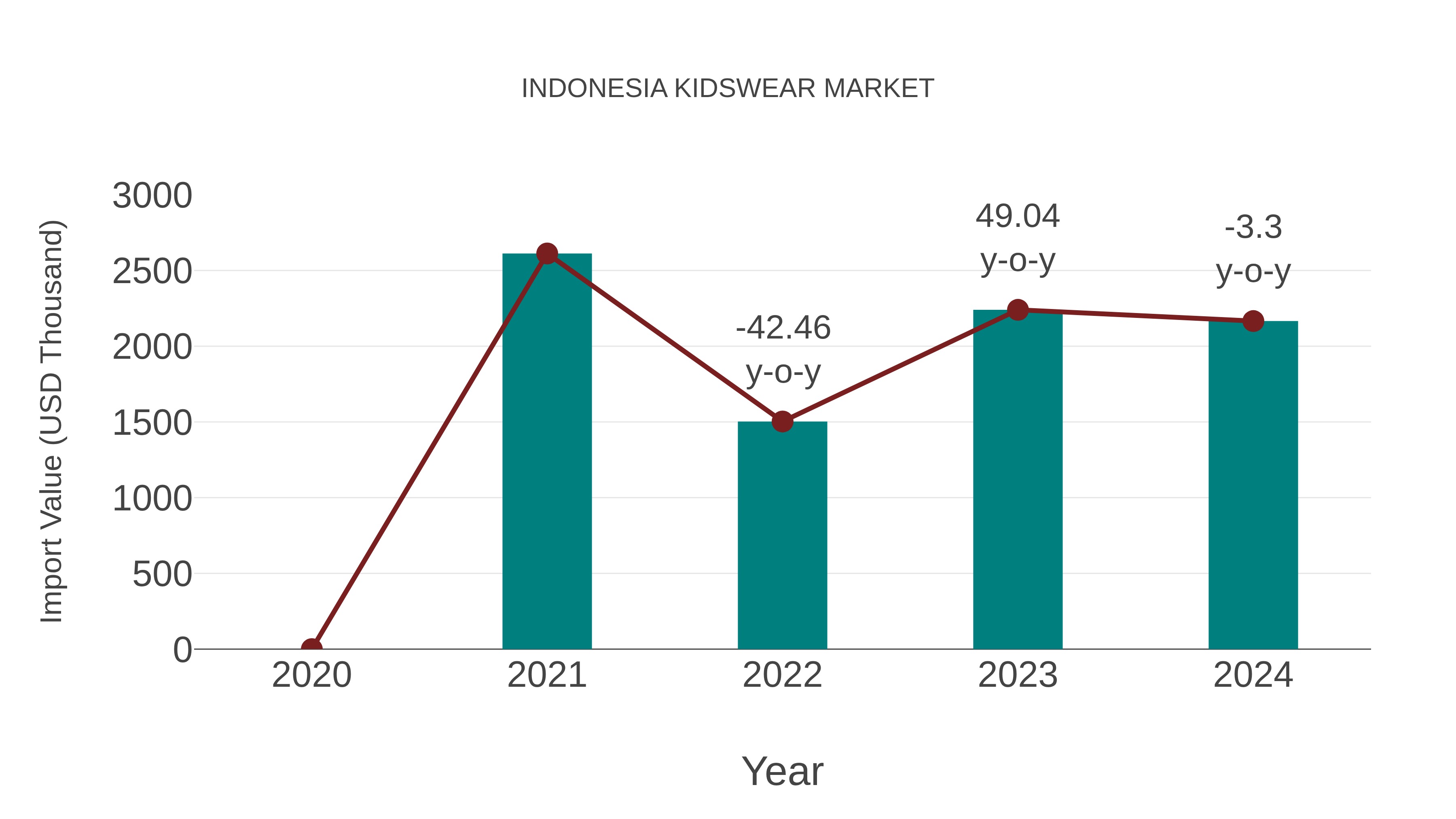 Indonesia Kidswear Market: Import Trend Analysis