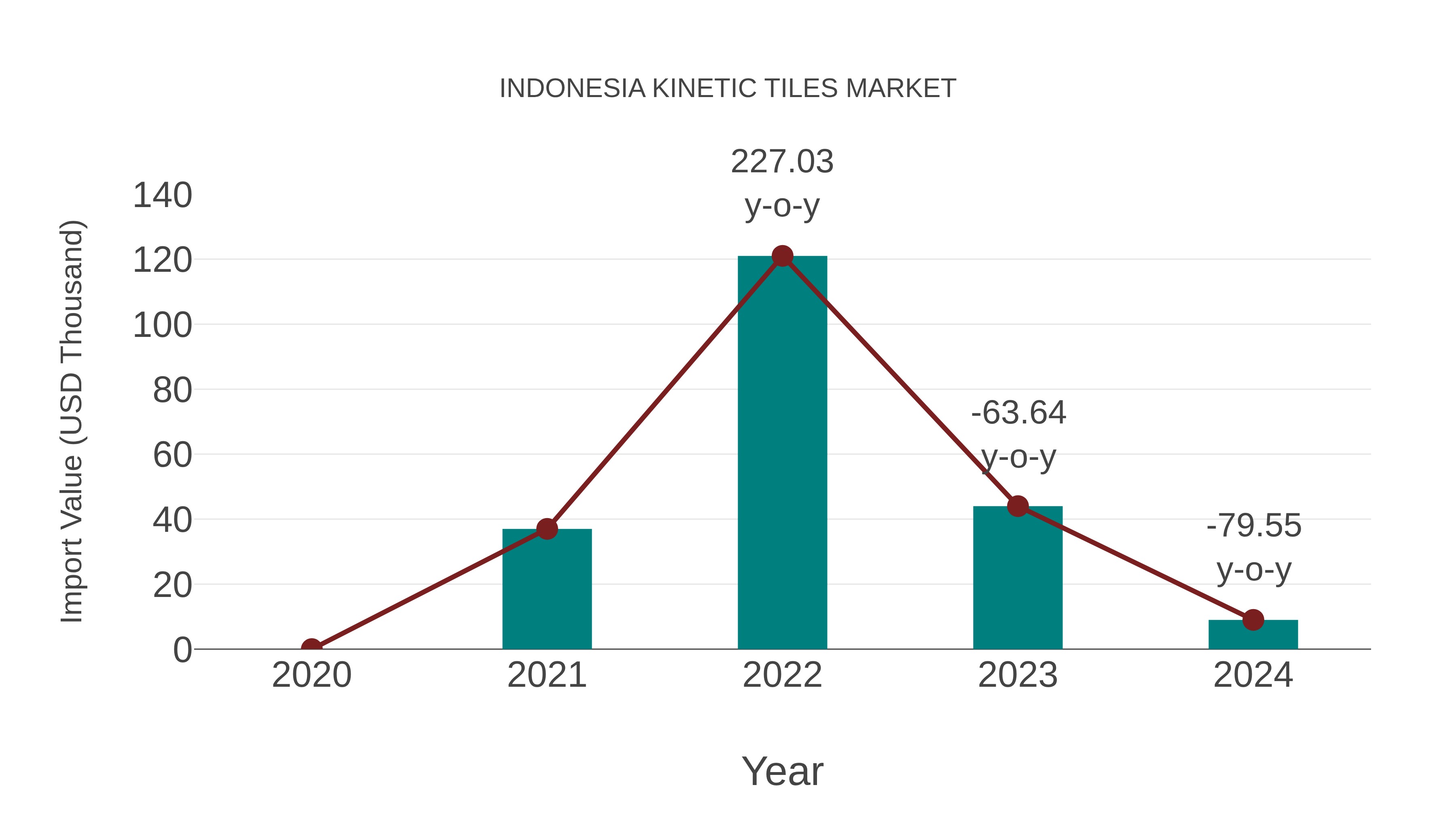  Indonesia Kinetic Tiles Market: Import Trend Analysis