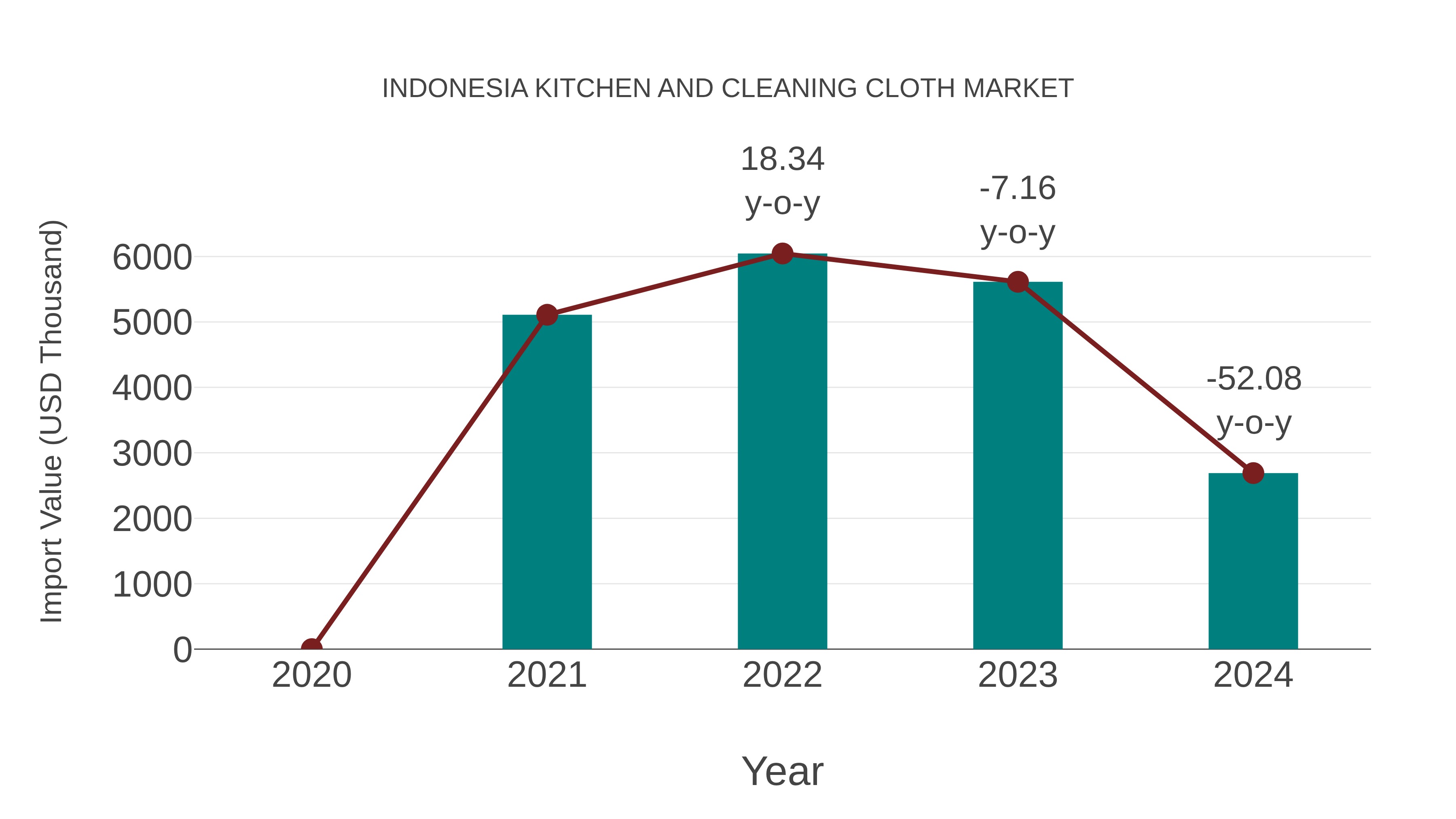  Indonesia Kitchen and Cleaning Cloth Market: Import Trend Analysis