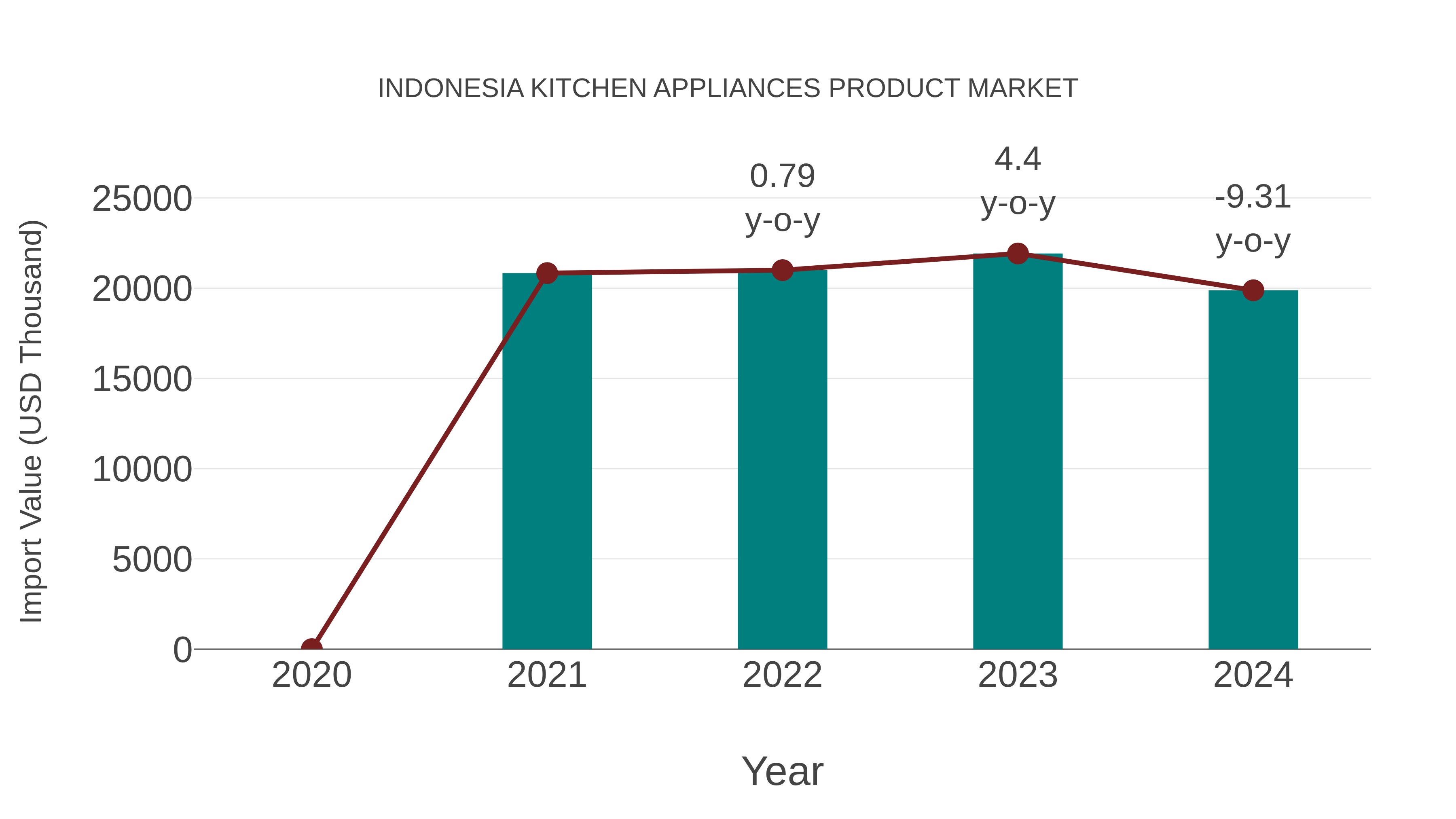 Indonesia Kitchen Appliances Product Market: Import Trend Analysis