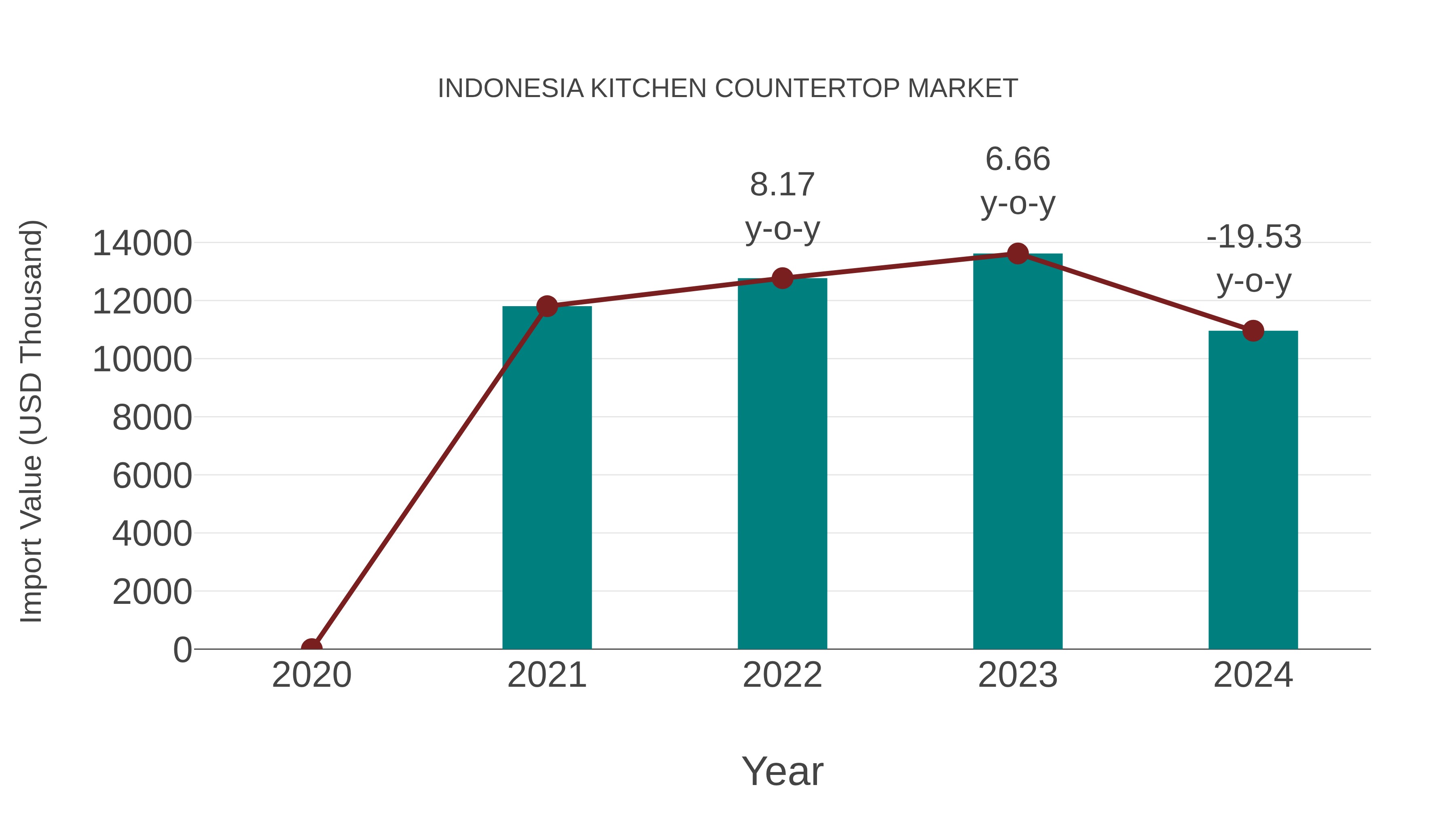  Indonesia Kitchen Countertop Market: Import Trend Analysis