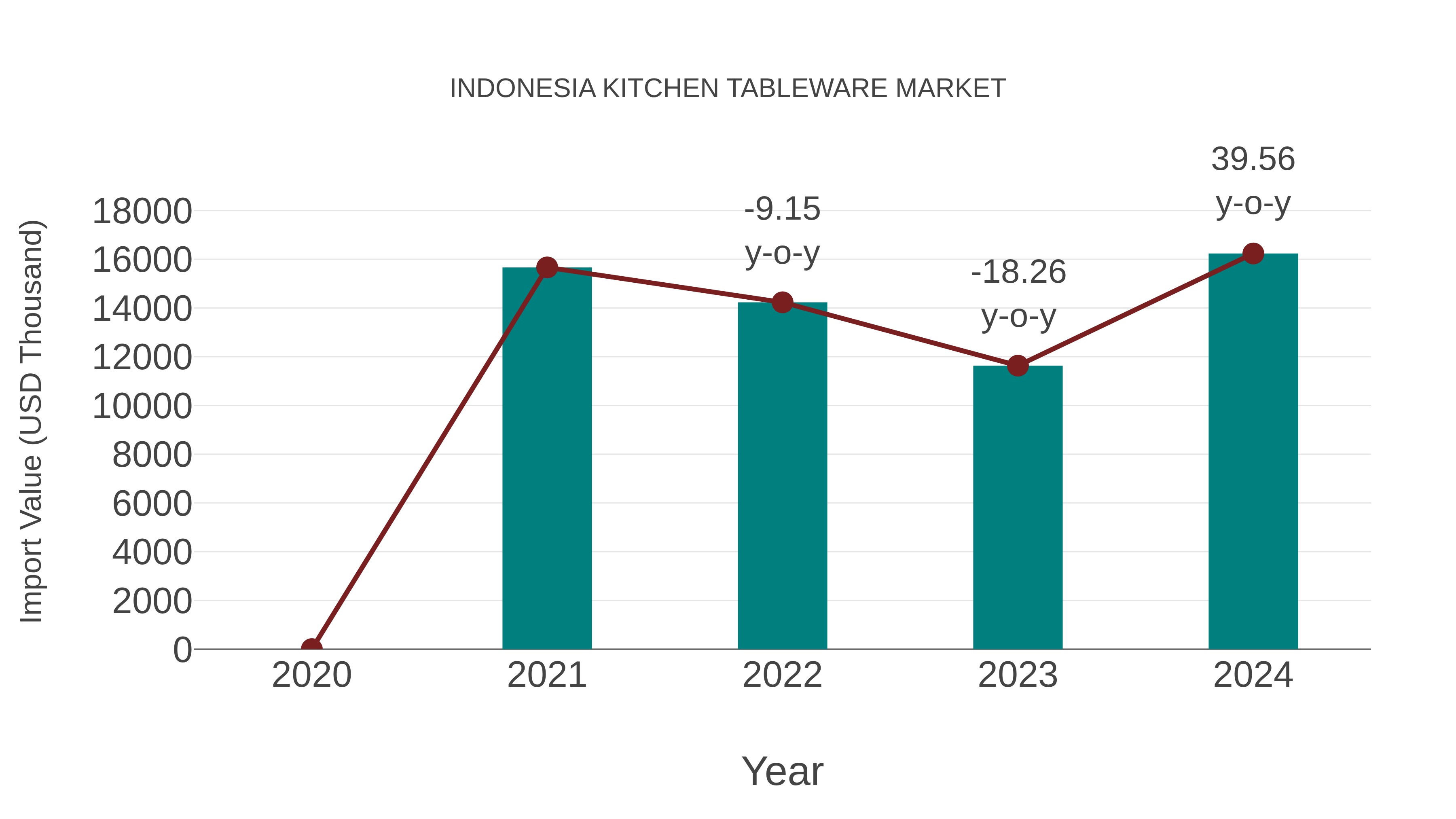  Indonesia Kitchen Tableware Market: Import Trend Analysis