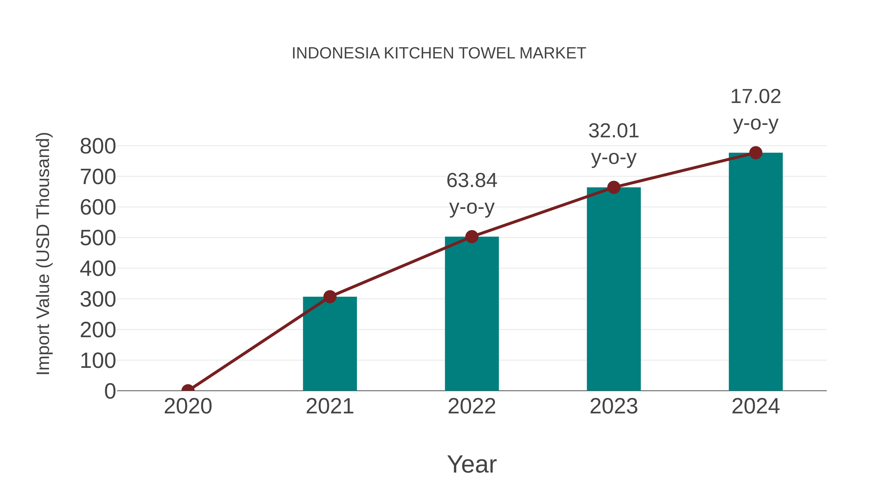 Indonesia Kitchen Towel Market: Import Trend Analysis