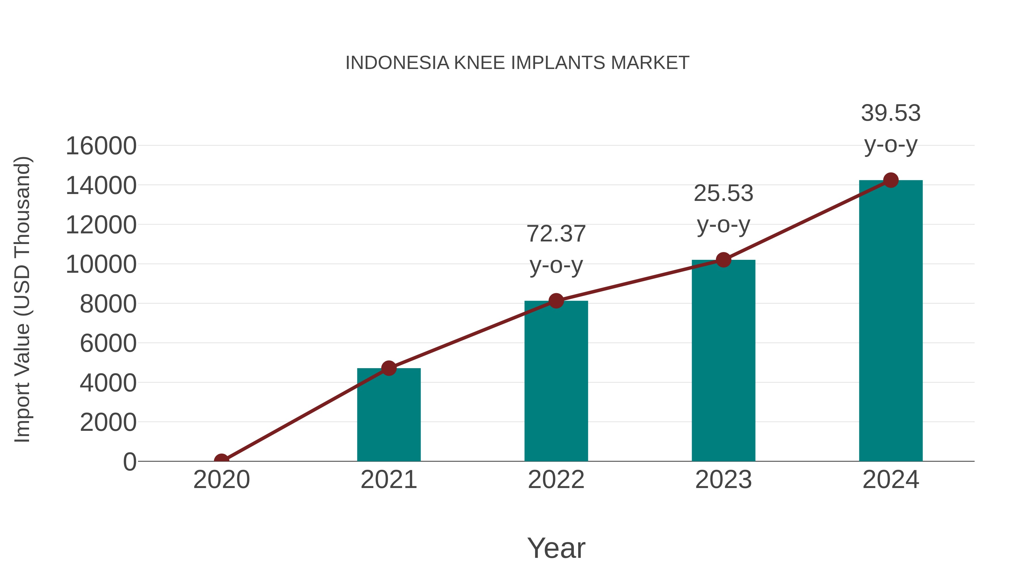 Indonesia Knee Implants Market: Import Trend Analysis