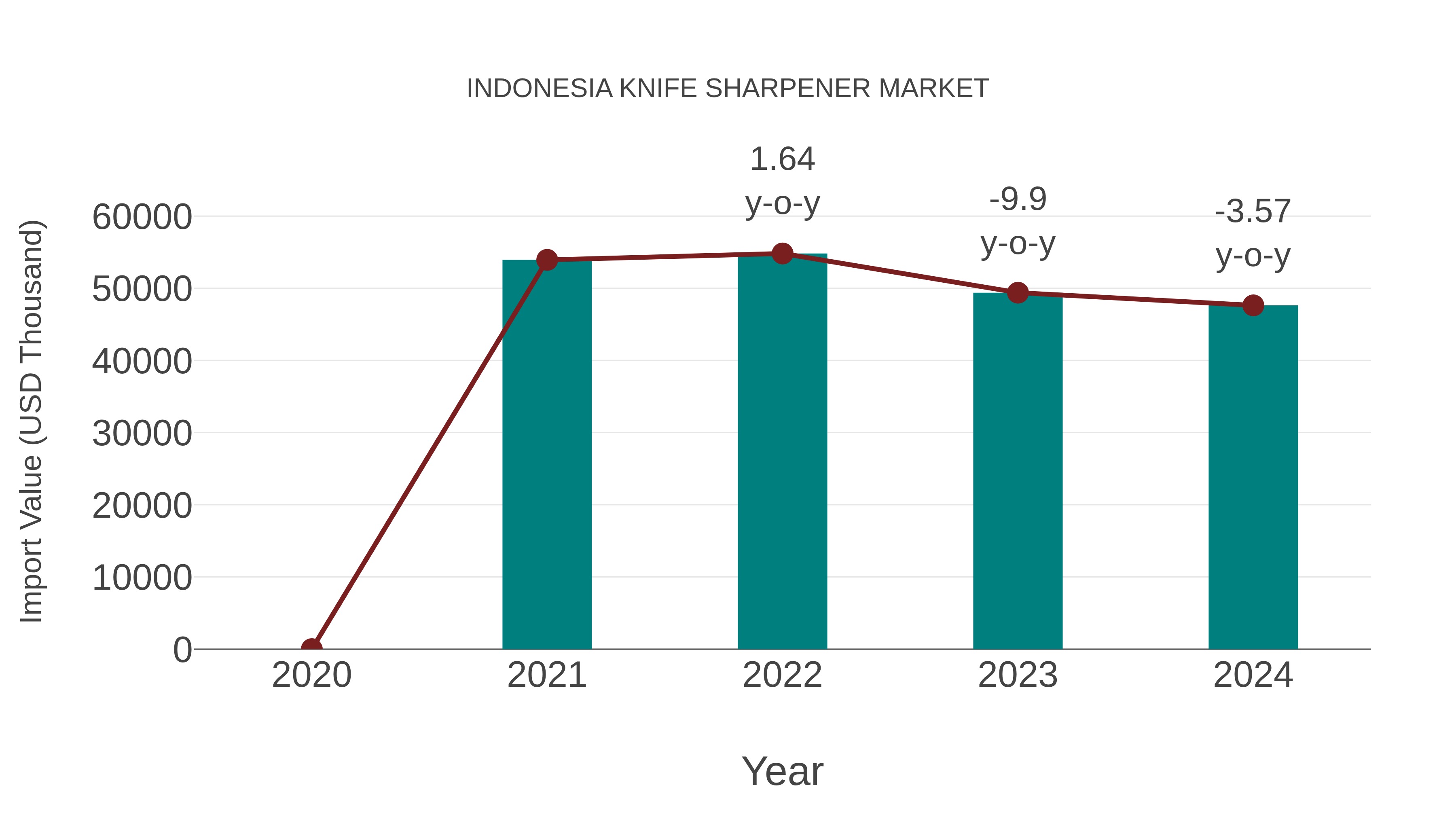  Indonesia Knife Sharpener Market: Import Trend Analysis