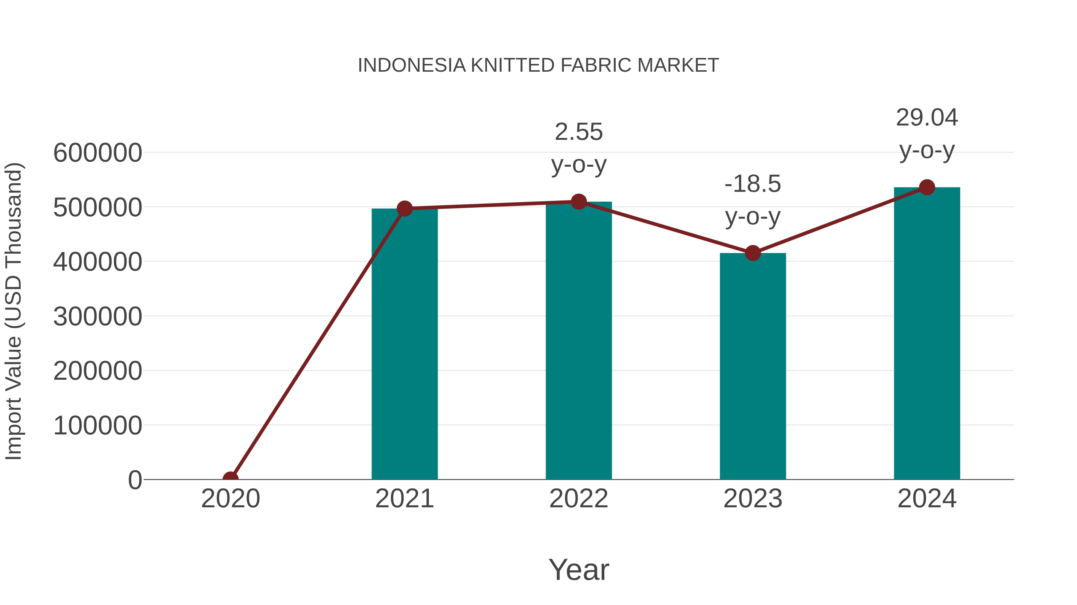  Indonesia Knitted Fabric Market: Import Trend Analysis