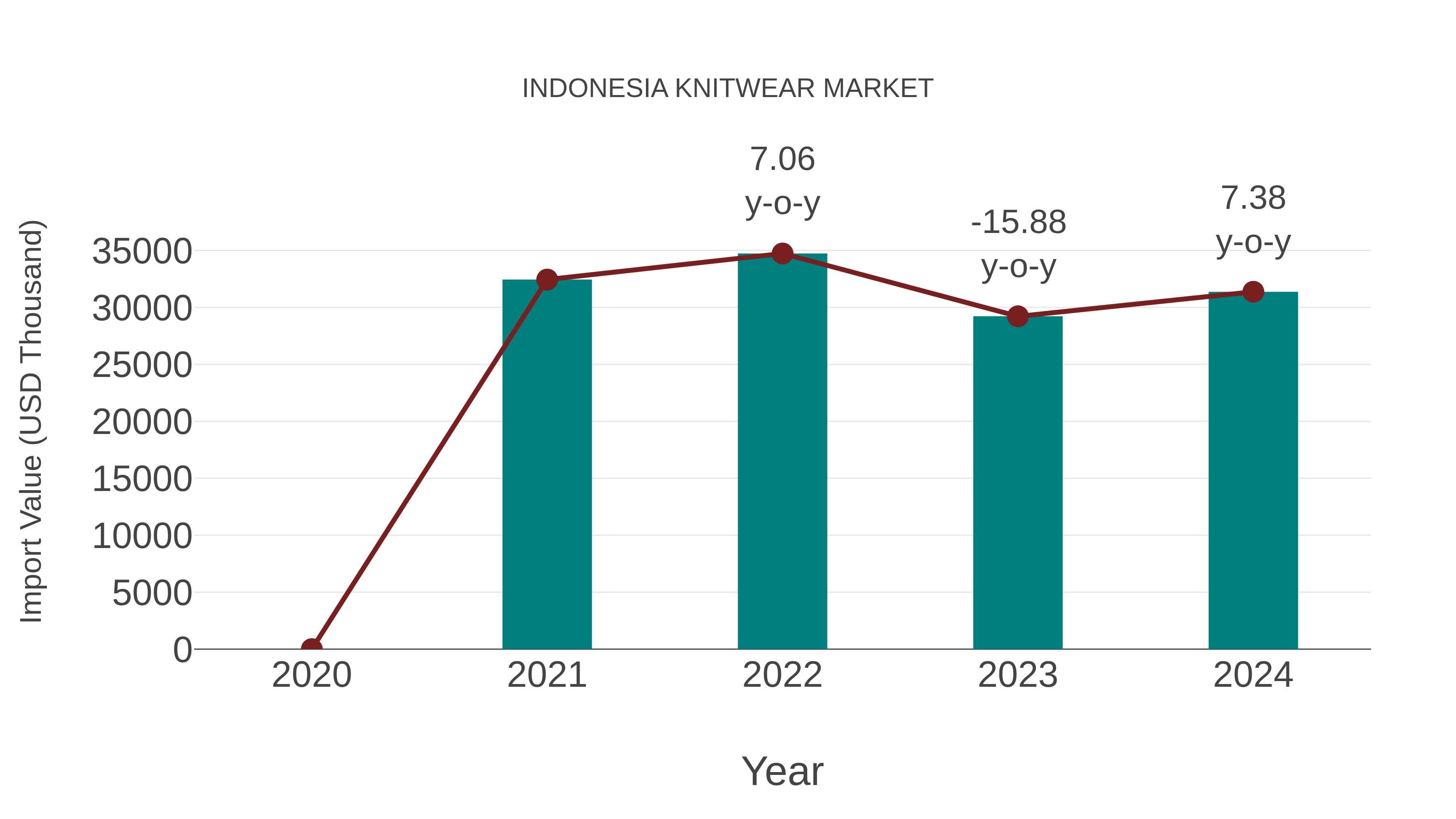  Indonesia Knitwear Market: Import Trend Analysis