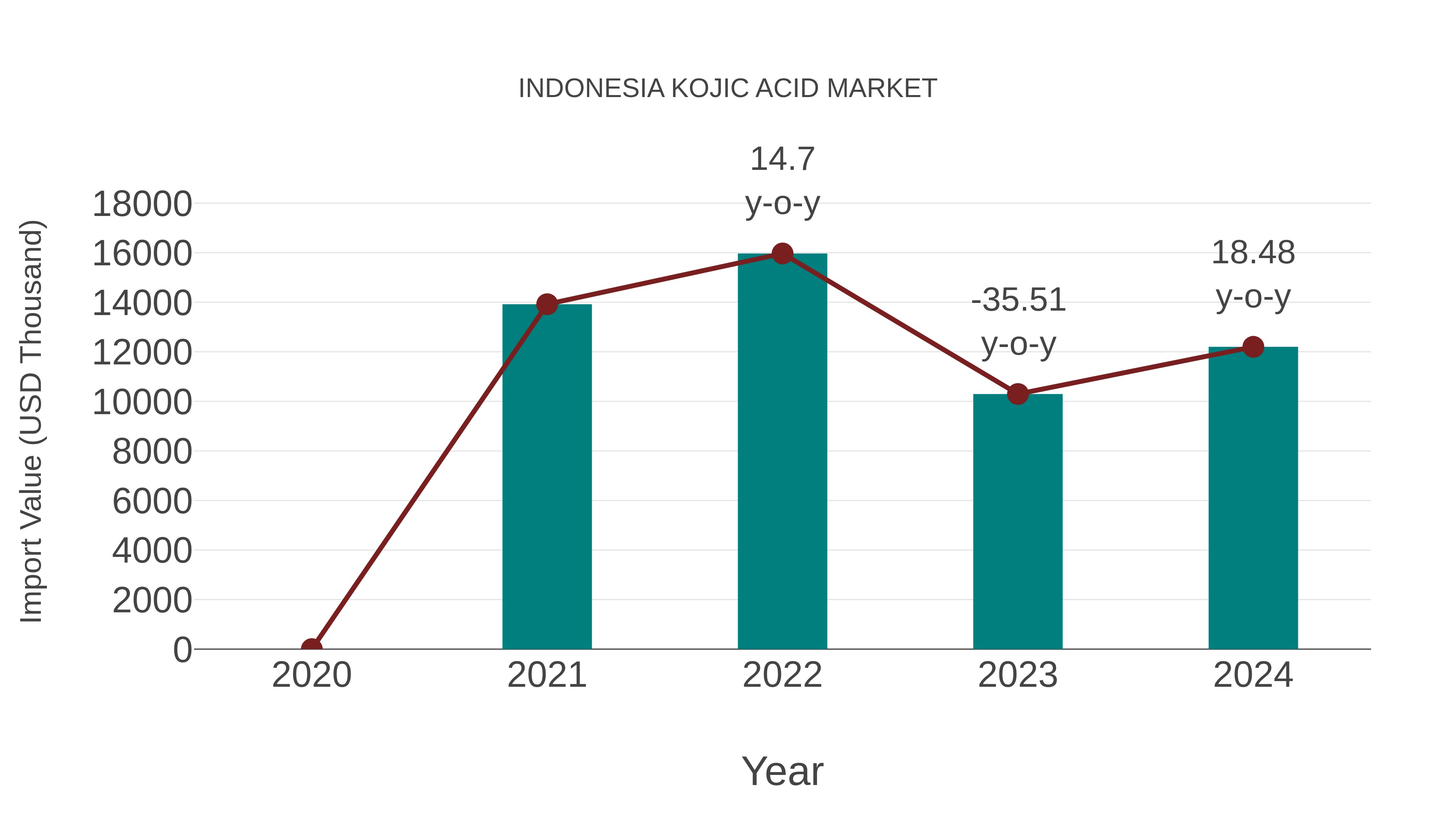  Indonesia Kojic Acid Market: Import Trend Analysis