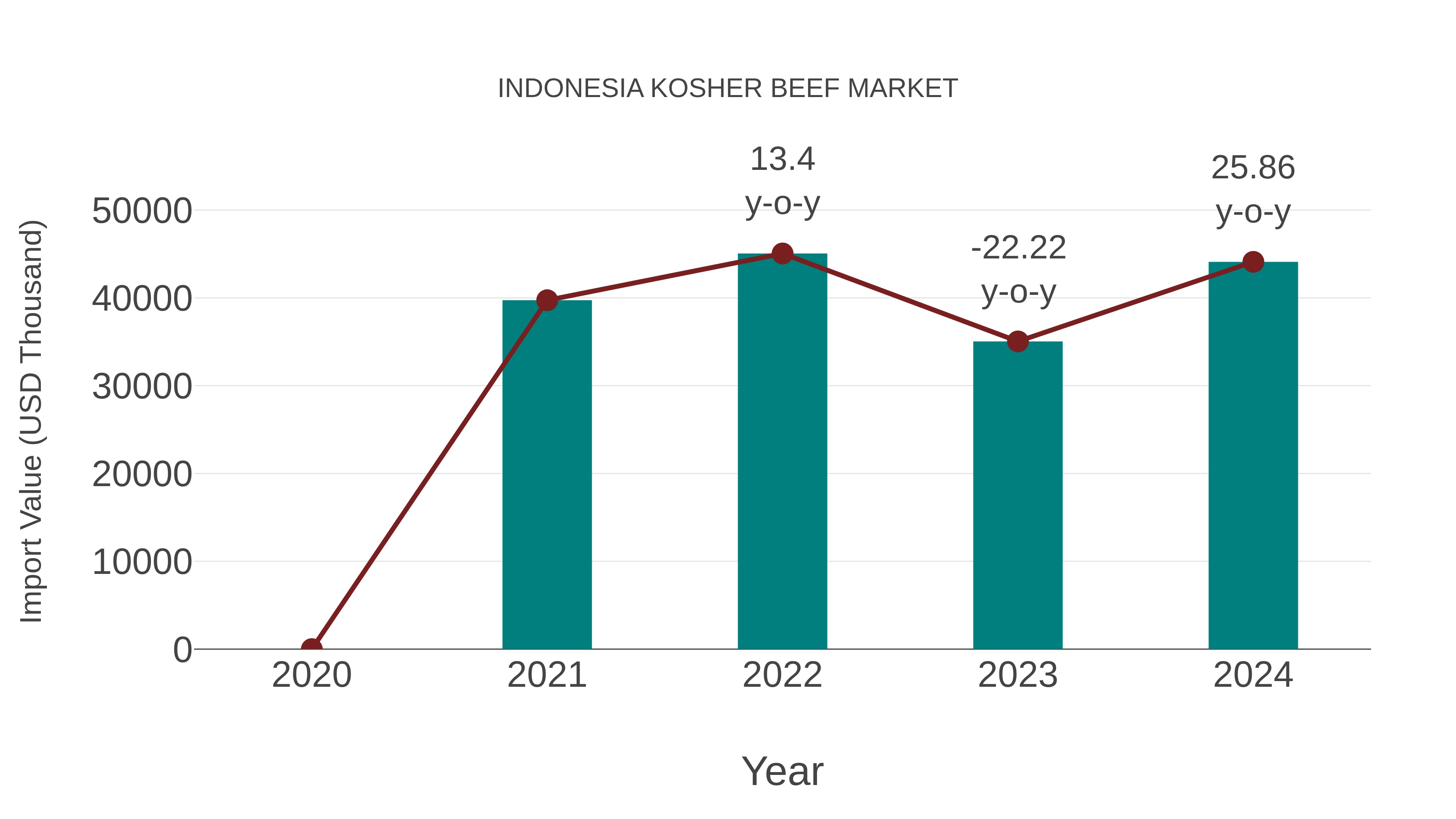  Indonesia Kosher Beef Market: Import Trend Analysis