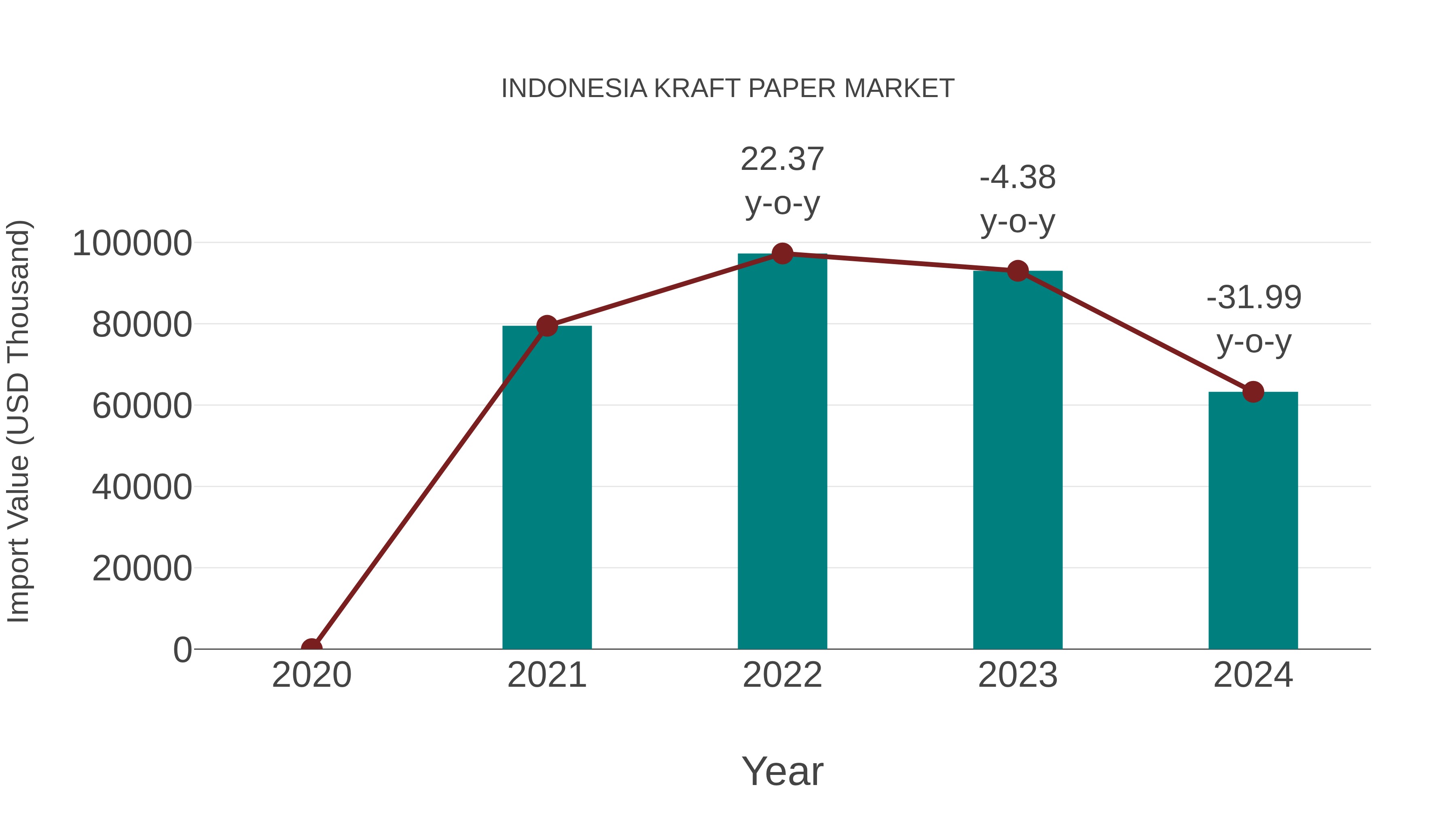  Indonesia Kraft Paper Market: Import Trend Analysis