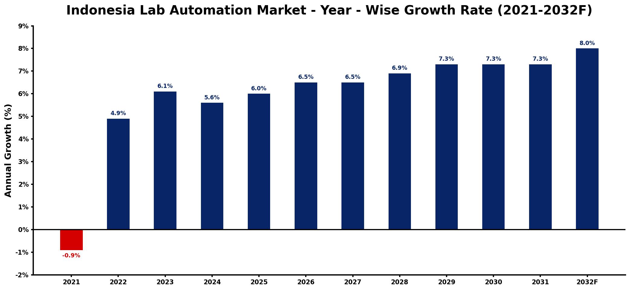 Indonesia Lab Automation Market Year-wise Growth Rate and Key Drivers