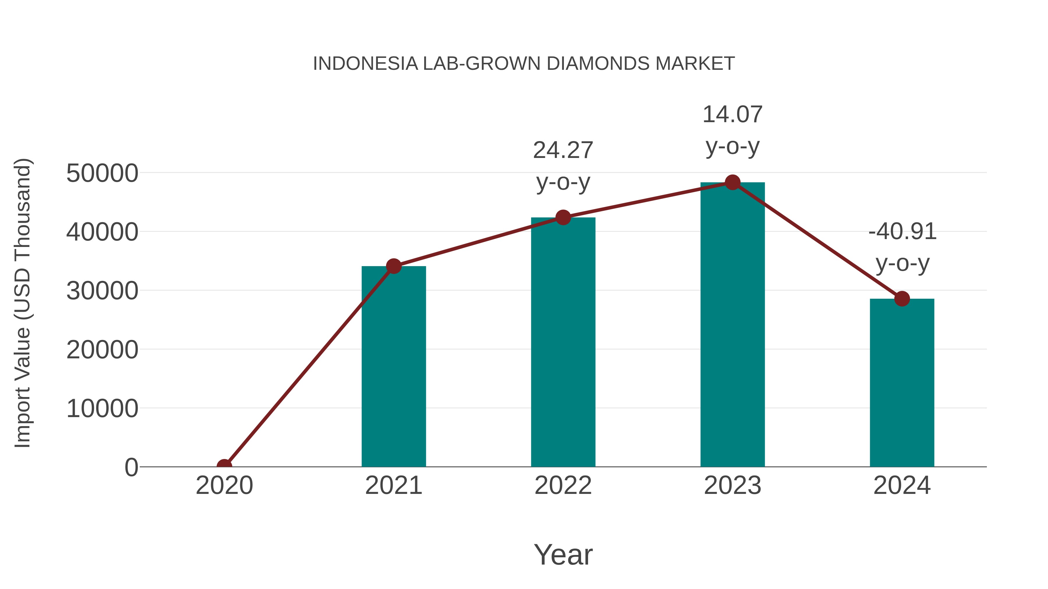  Indonesia Lab-grown Diamonds Market: Import Trend Analysis