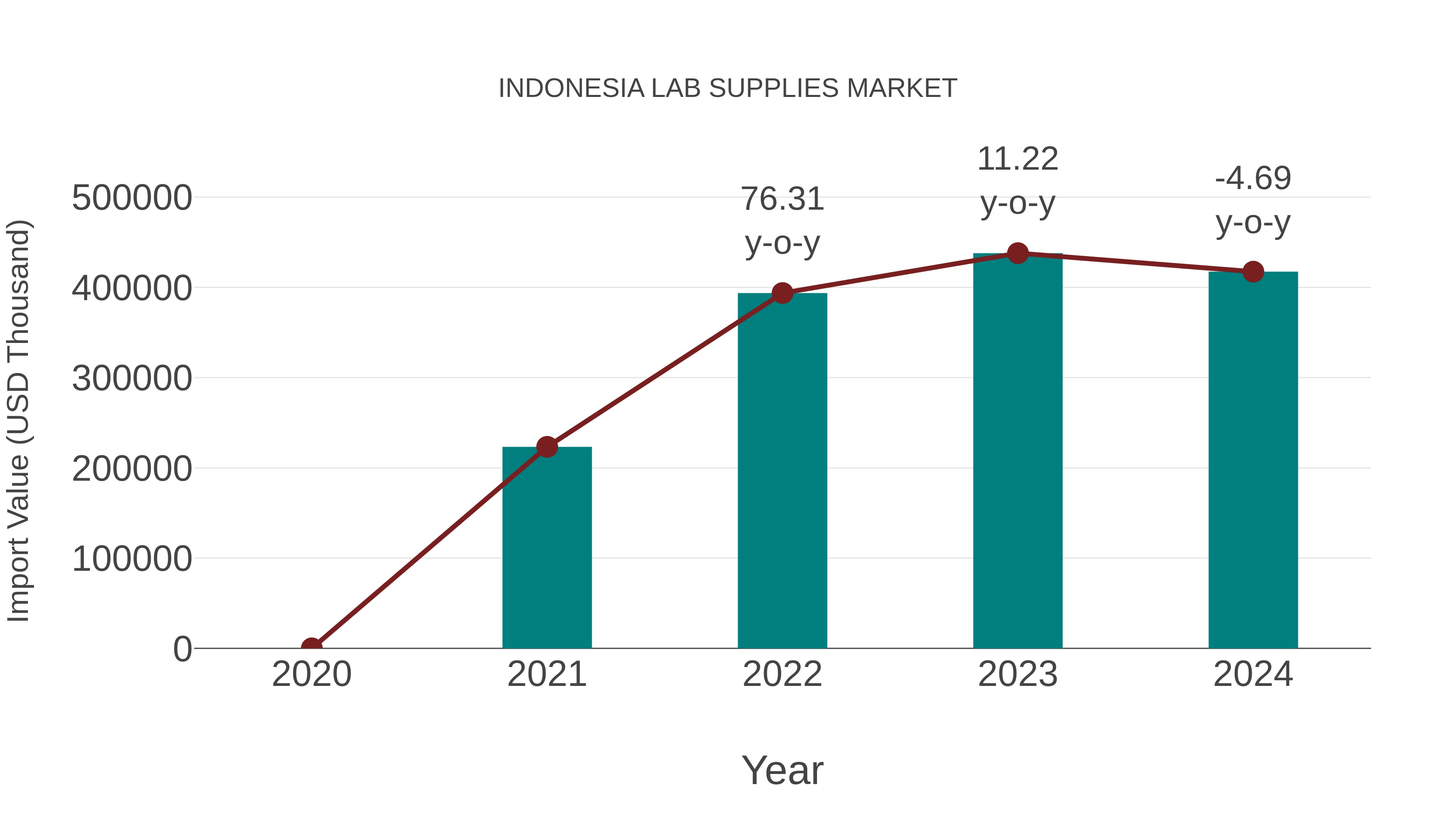  Indonesia Lab Supplies Market: Import Trend Analysis