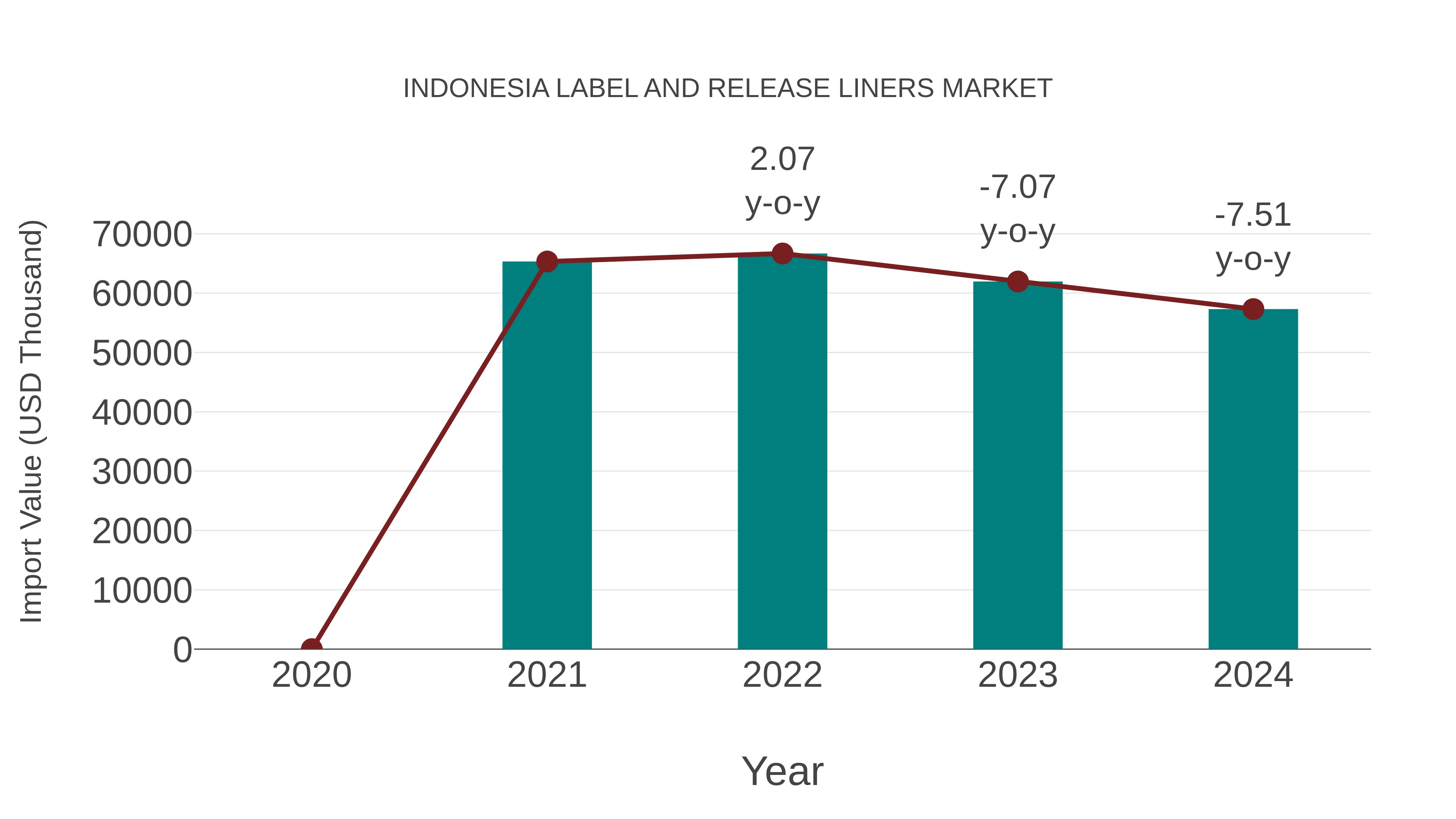 Indonesia Label and Release Liners Market: Import Trend Analysis