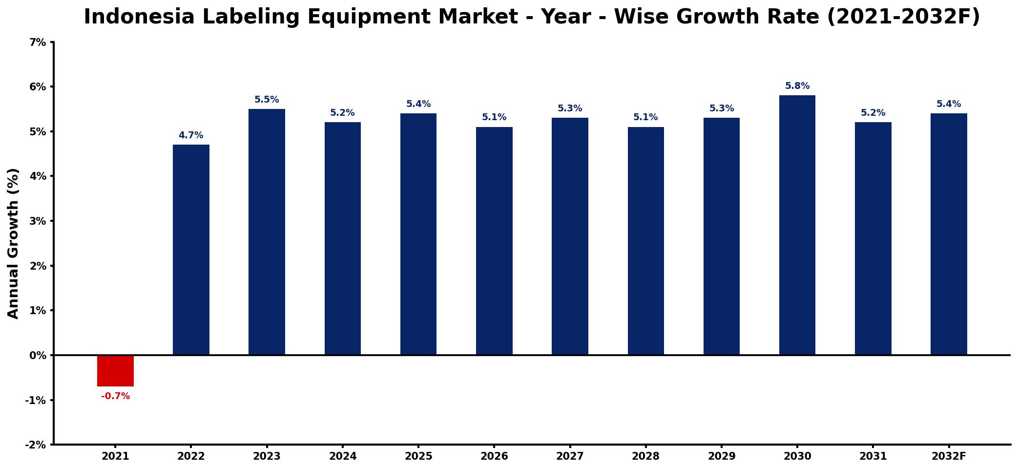 Indonesia Labeling Equipment Market Year-wise Growth Rate and Key Drivers