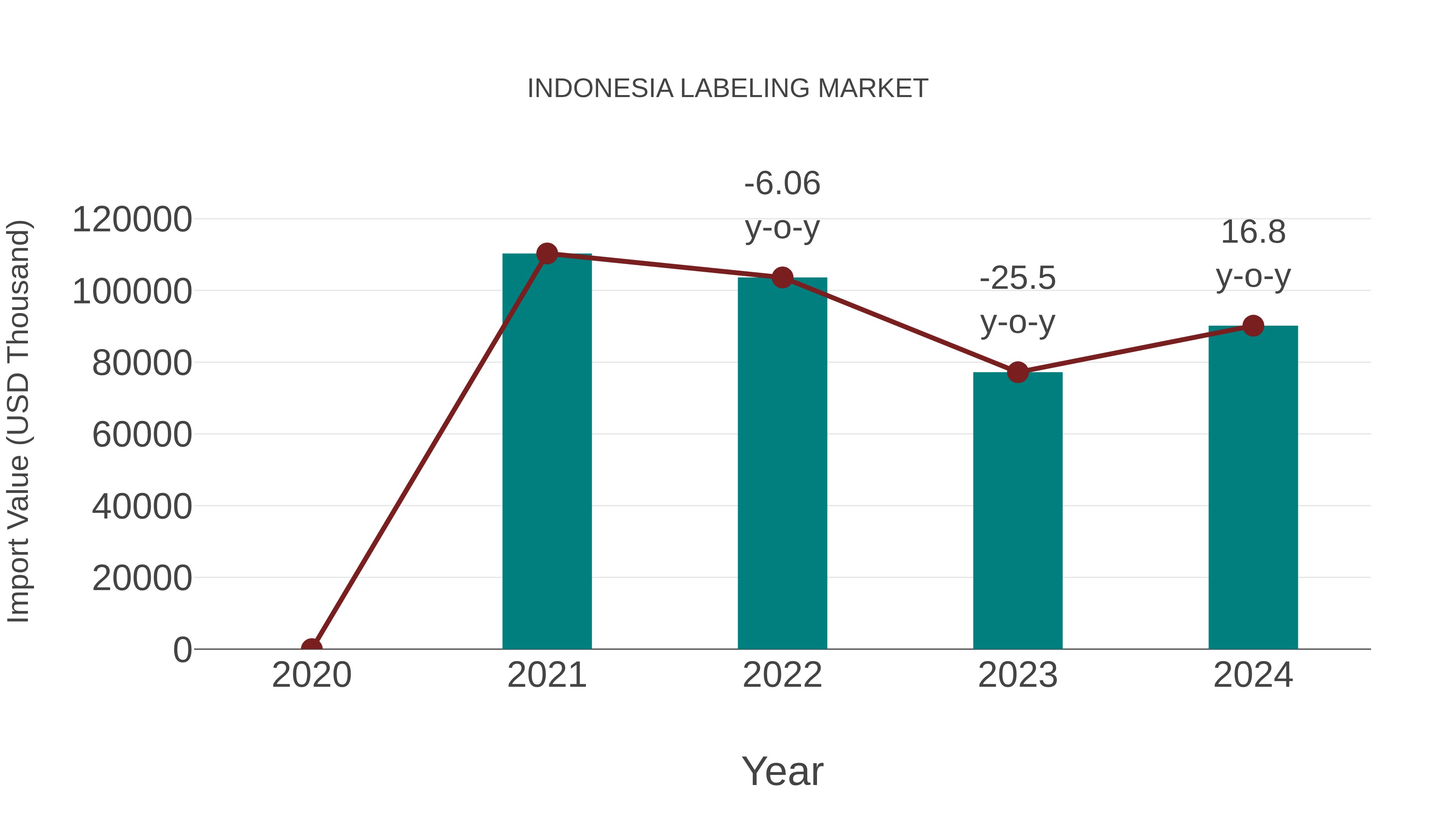  Indonesia Labeling Market: Import Trend Analysis