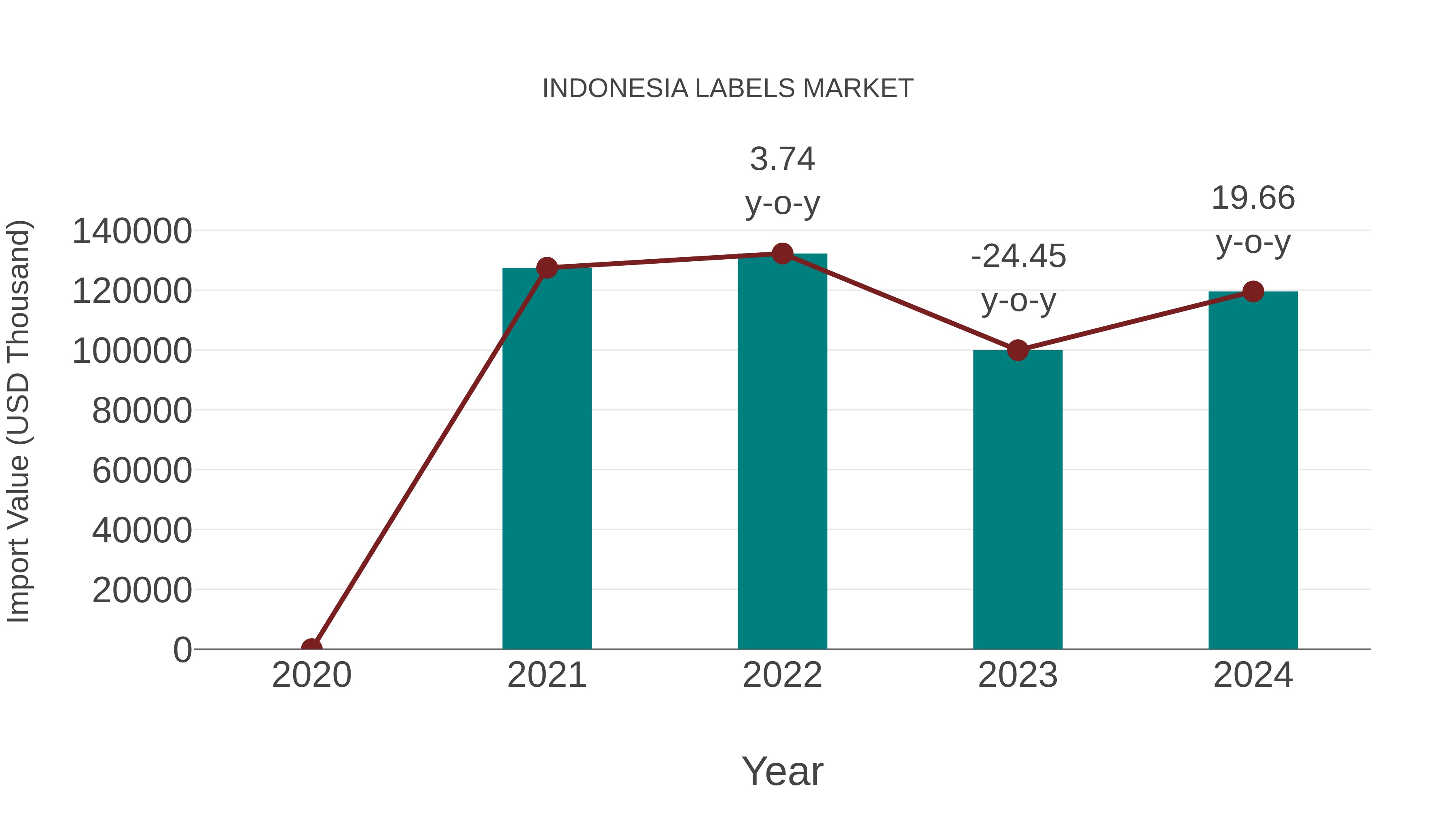  Indonesia Labels Market: Import Trend Analysis