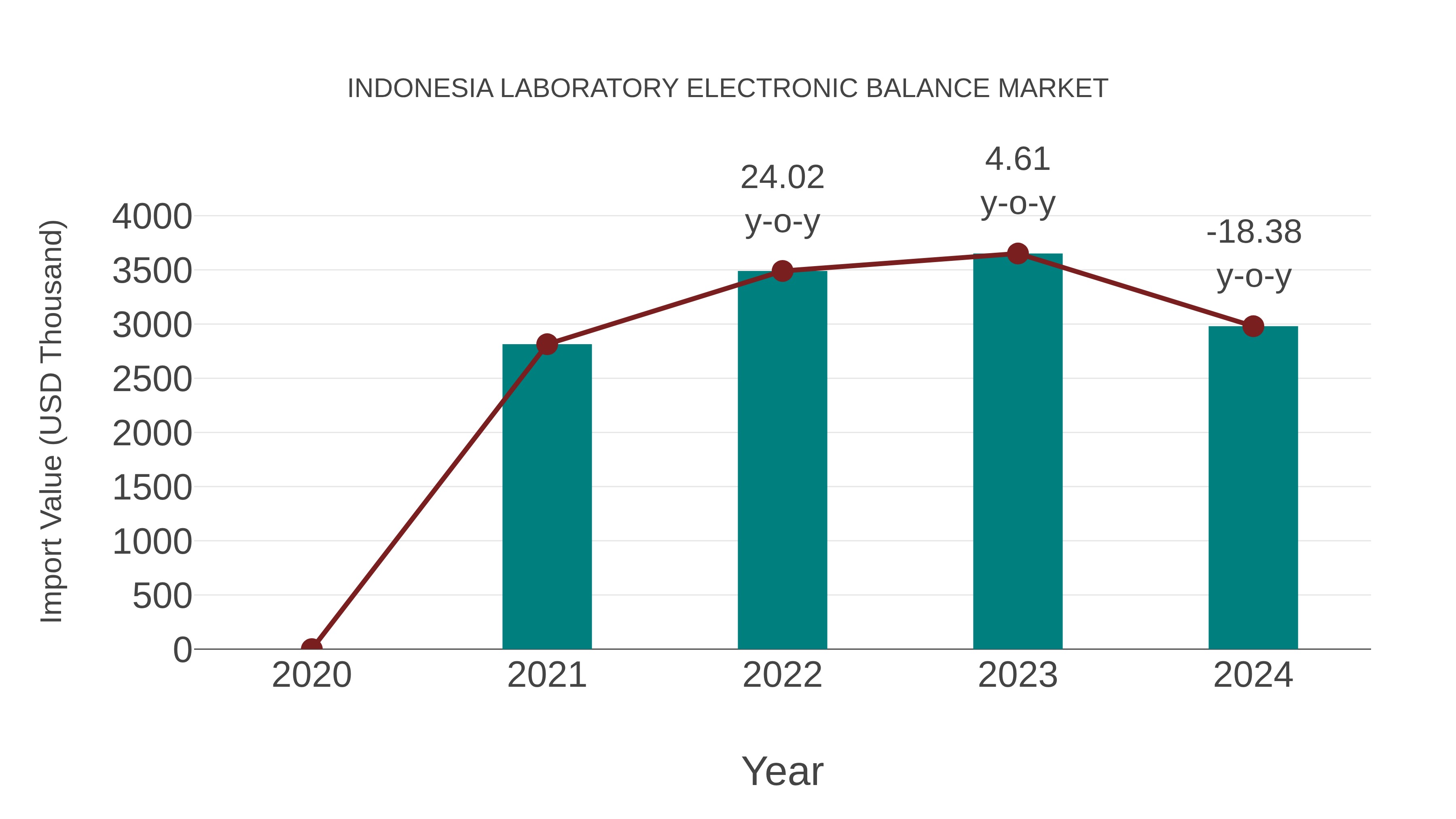  Indonesia Laboratory Electronic Balance Market: Import Trend Analysis