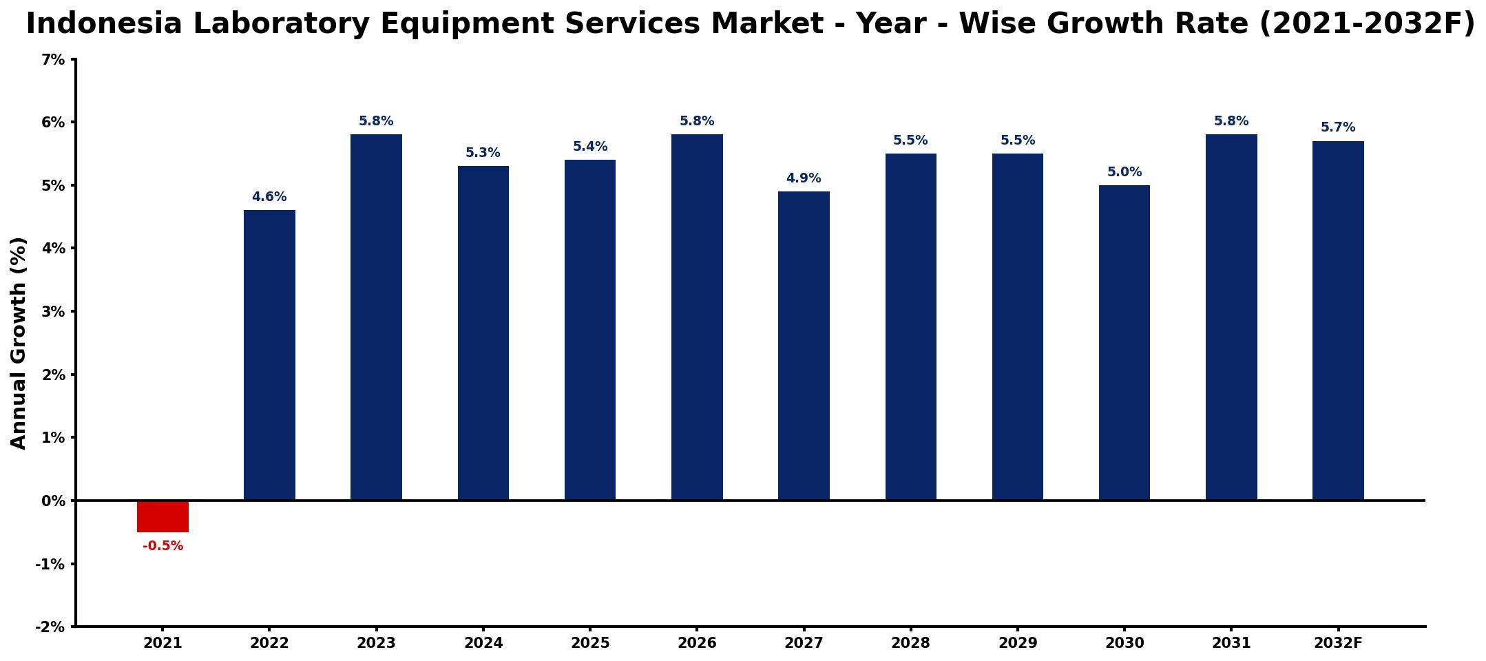 Indonesia Laboratory Equipment Services Market Year-wise Growth Rate and Key Drivers