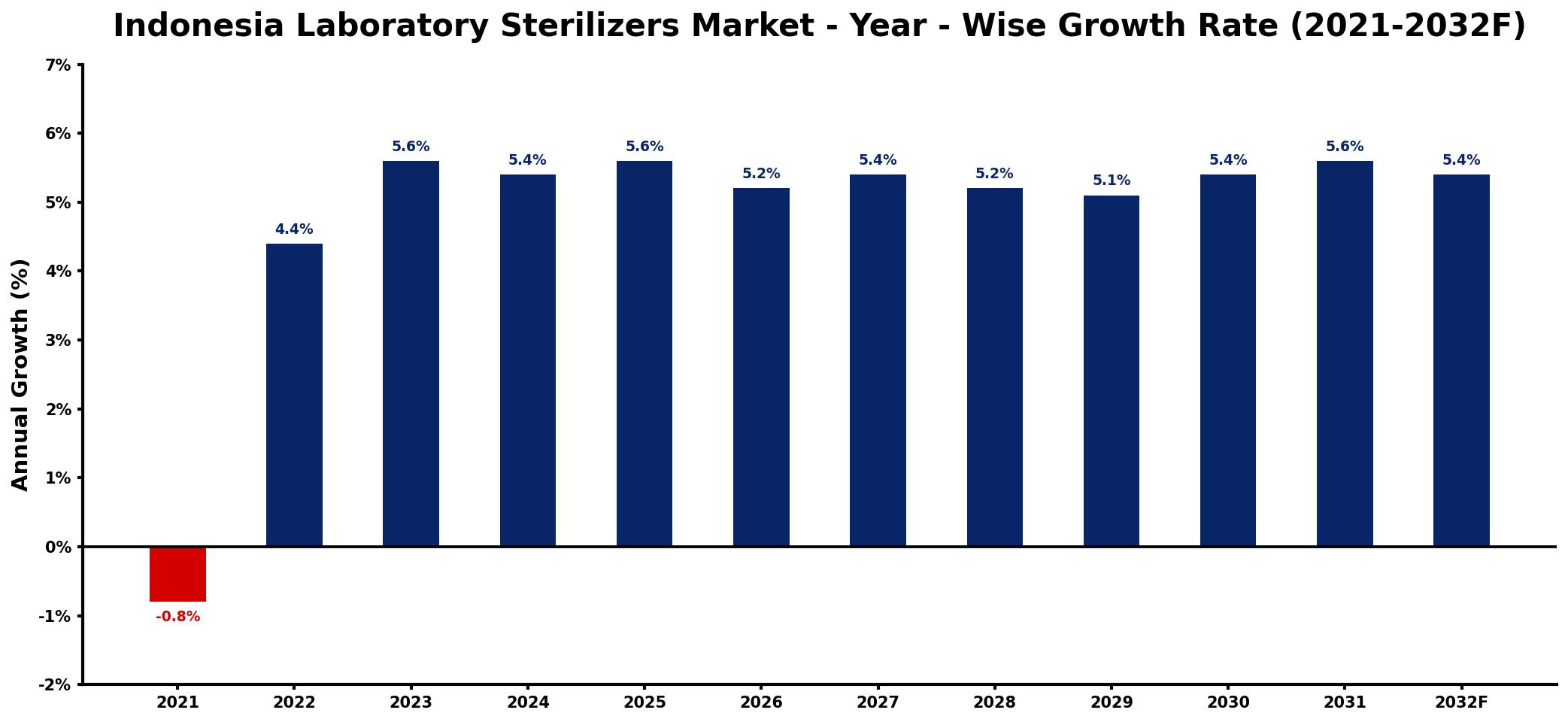 Indonesia Laboratory Sterilizers Market Year-wise Growth Rate and Key Drivers