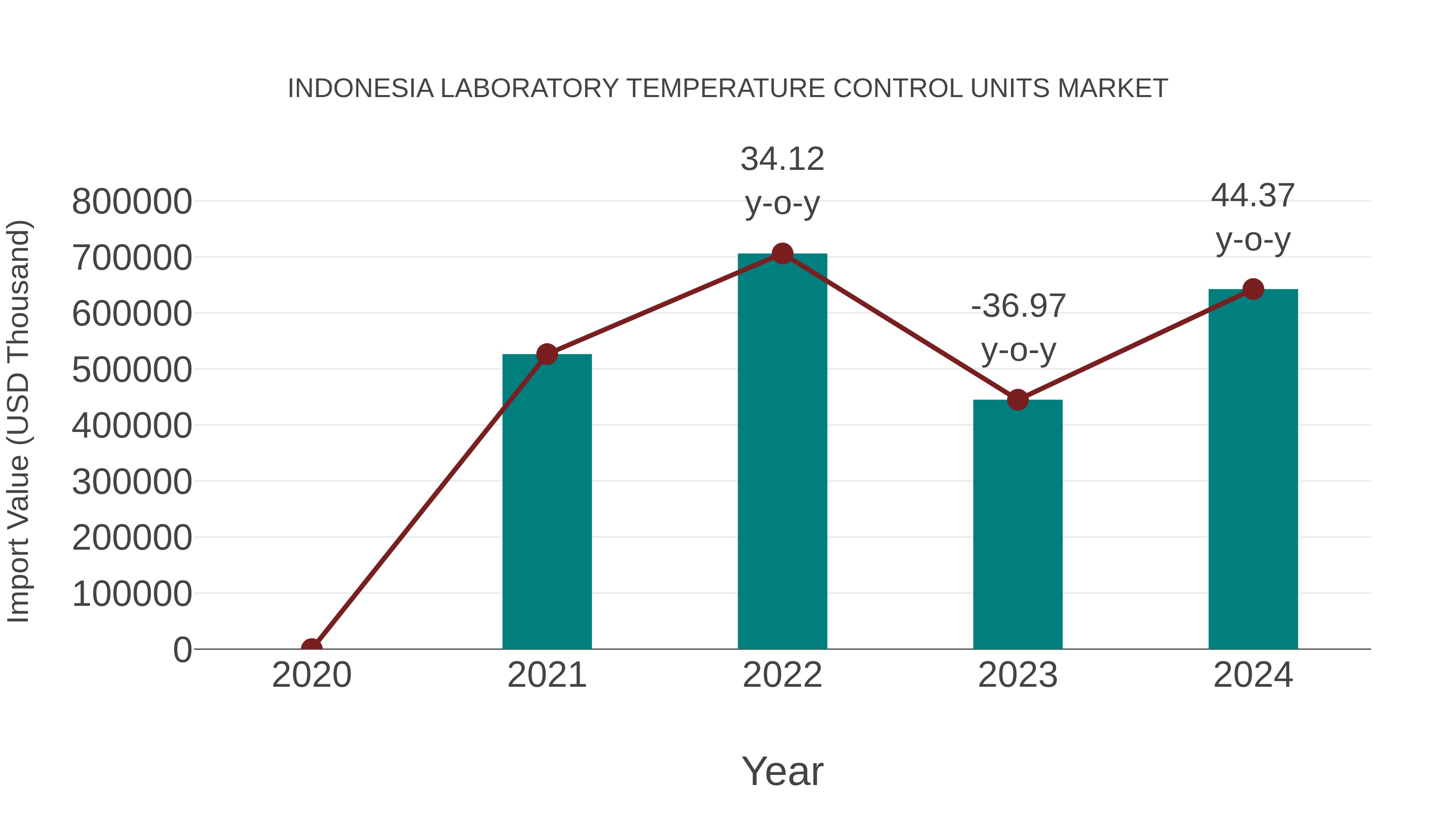  Indonesia Laboratory Temperature Control Units Market: Import Trend Analysis