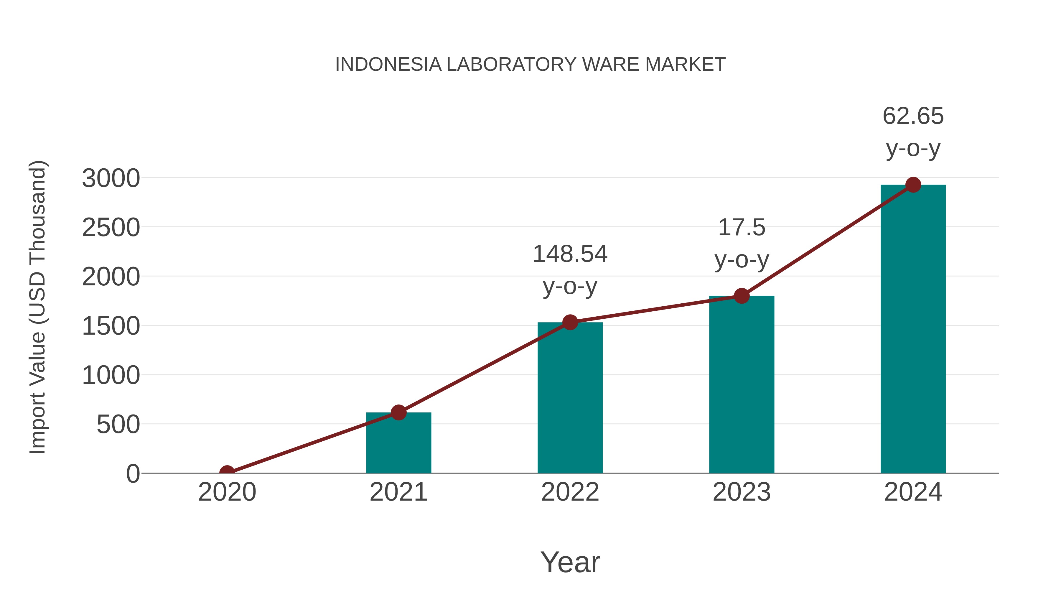  Indonesia Laboratory Ware Market: Import Trend Analysis