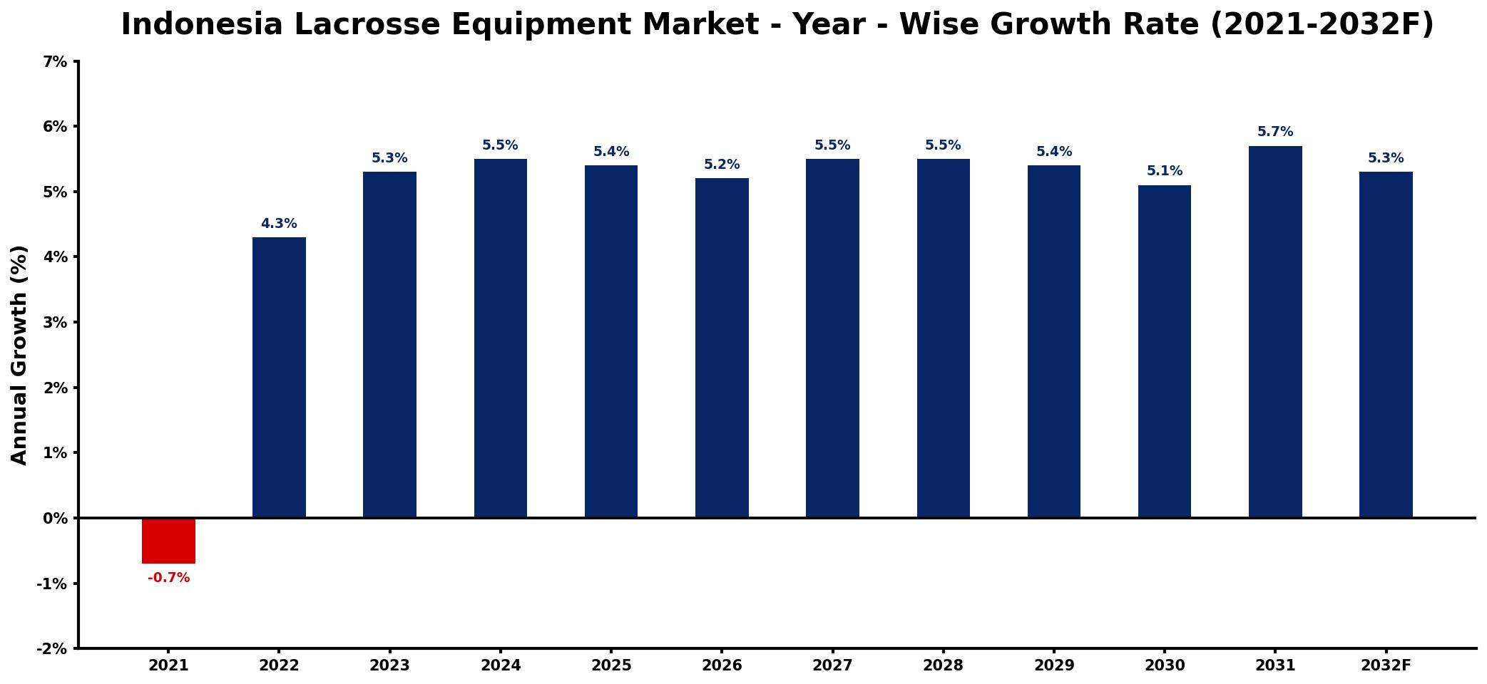 Indonesia Lacrosse Equipment Market Year-wise Growth Rate and Key Drivers
