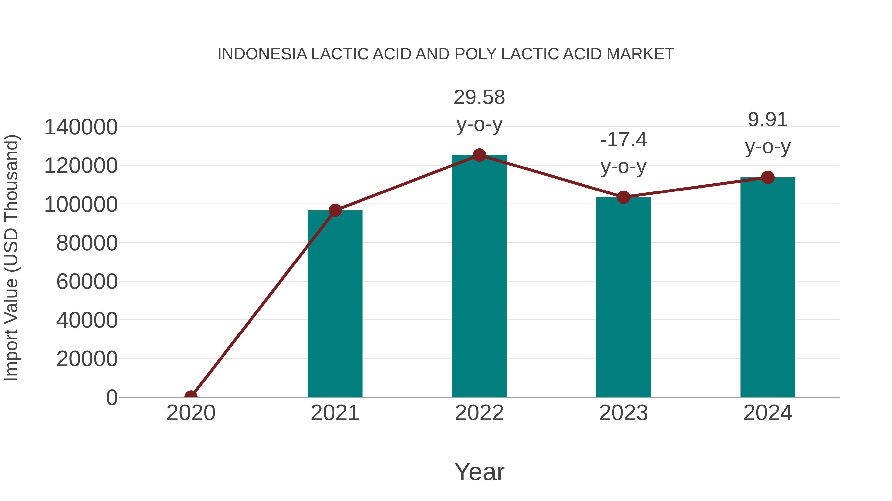  Indonesia Lactic Acid and Poly Lactic Acid Market: Import Trend Analysis