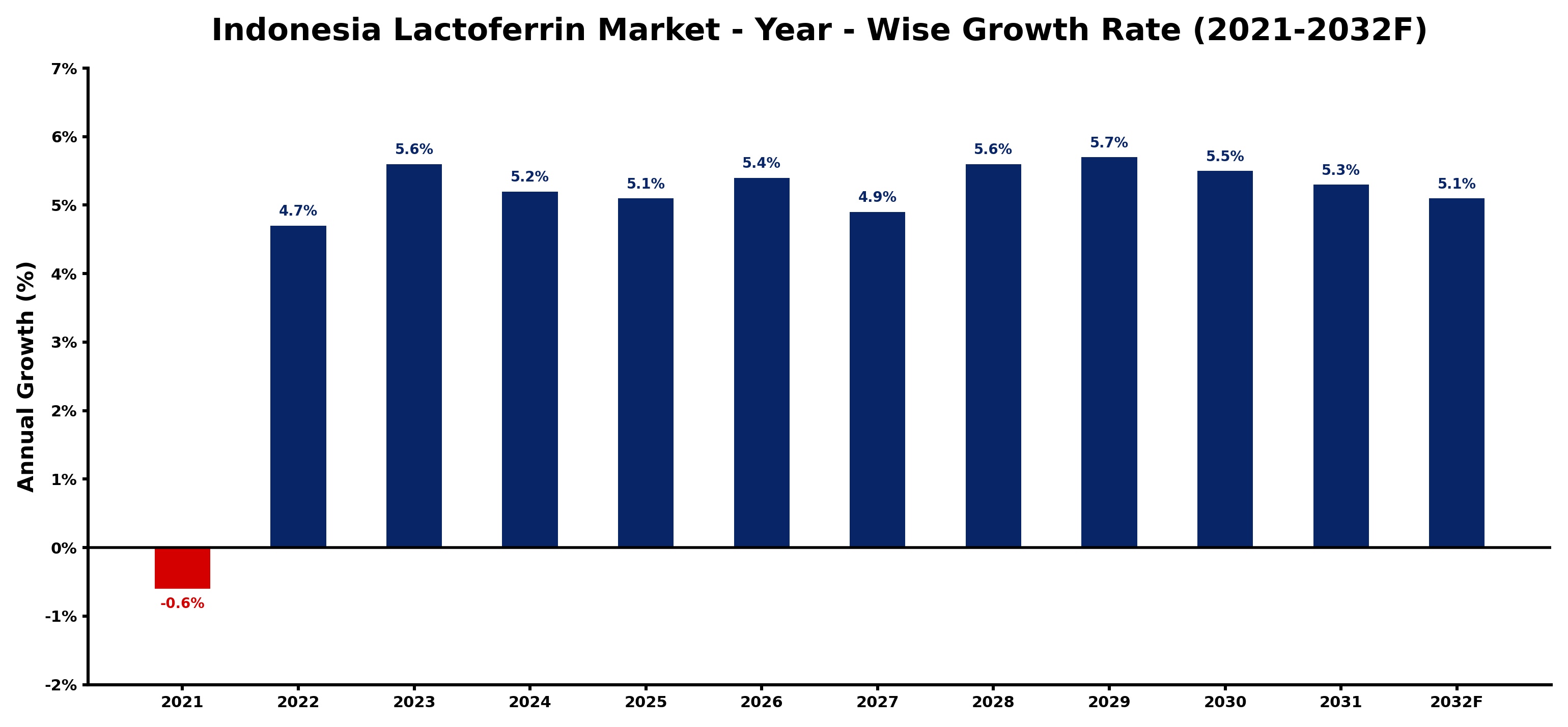 Indonesia Lactoferrin Market Year-wise Growth Rate and Key Drivers