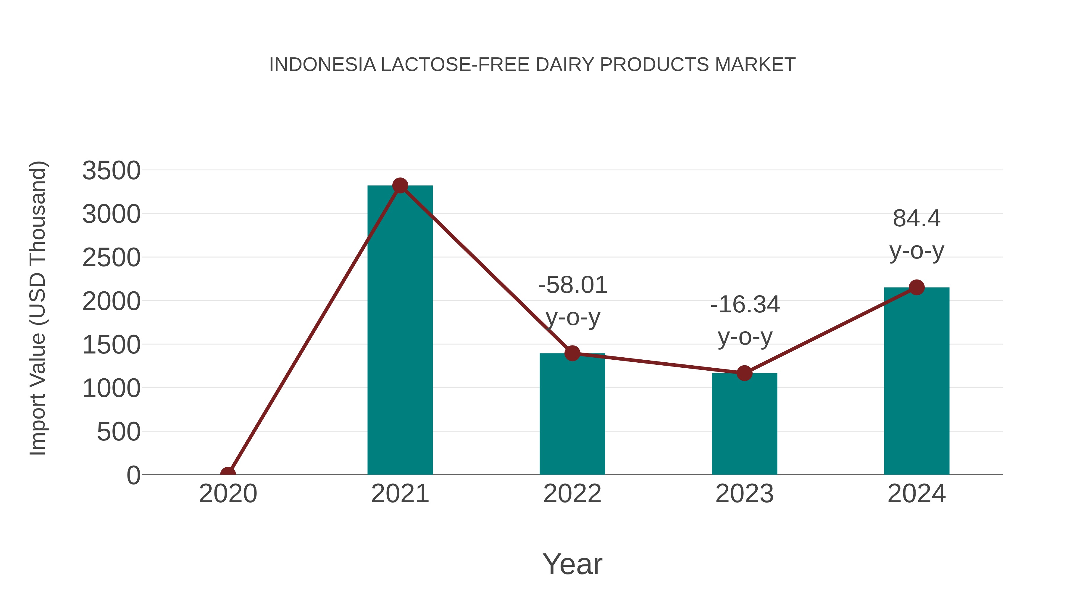  Indonesia Lactose-free Dairy Products Market: Import Trend Analysis
