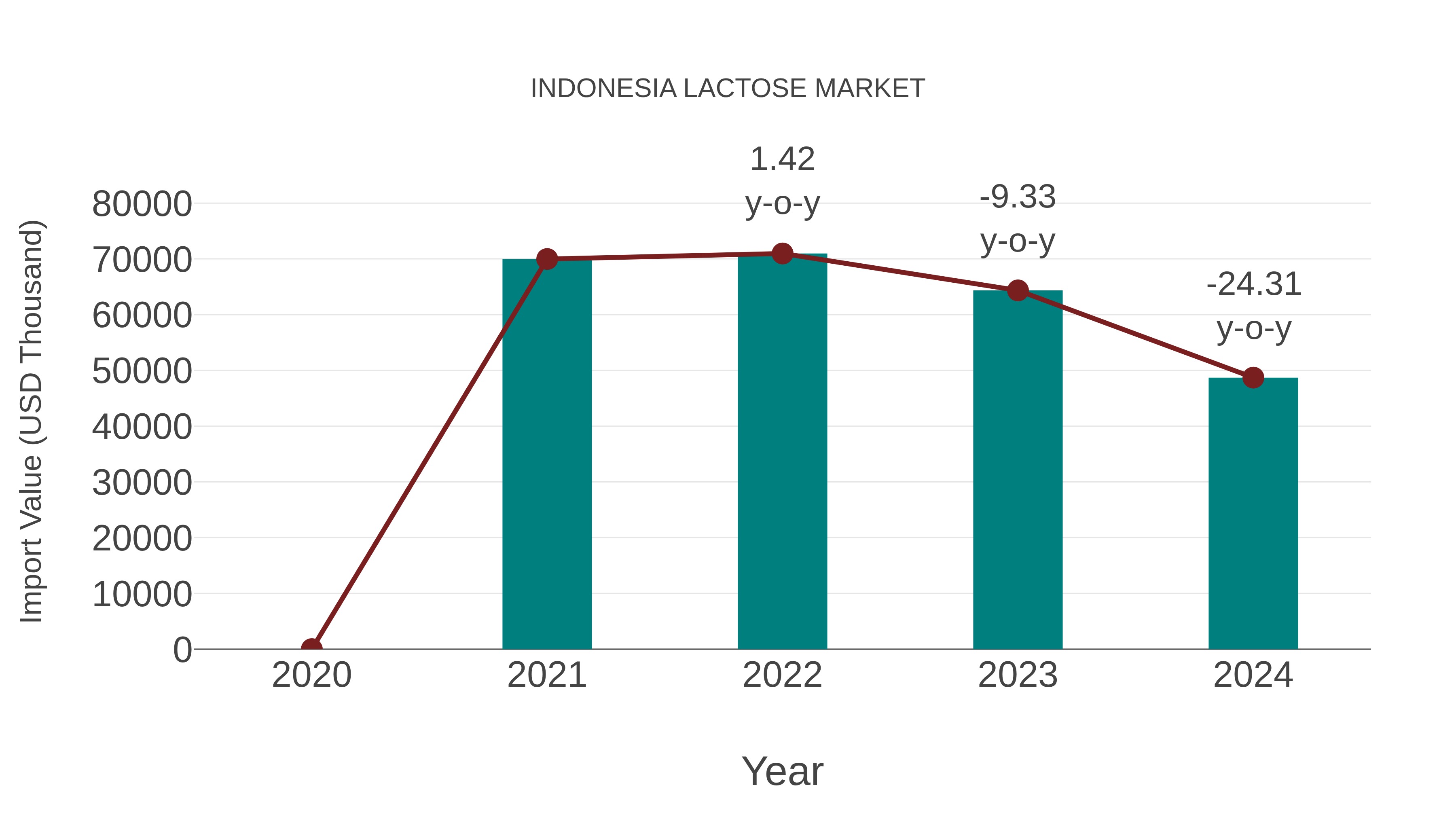  Indonesia Lactose Market: Import Trend Analysis