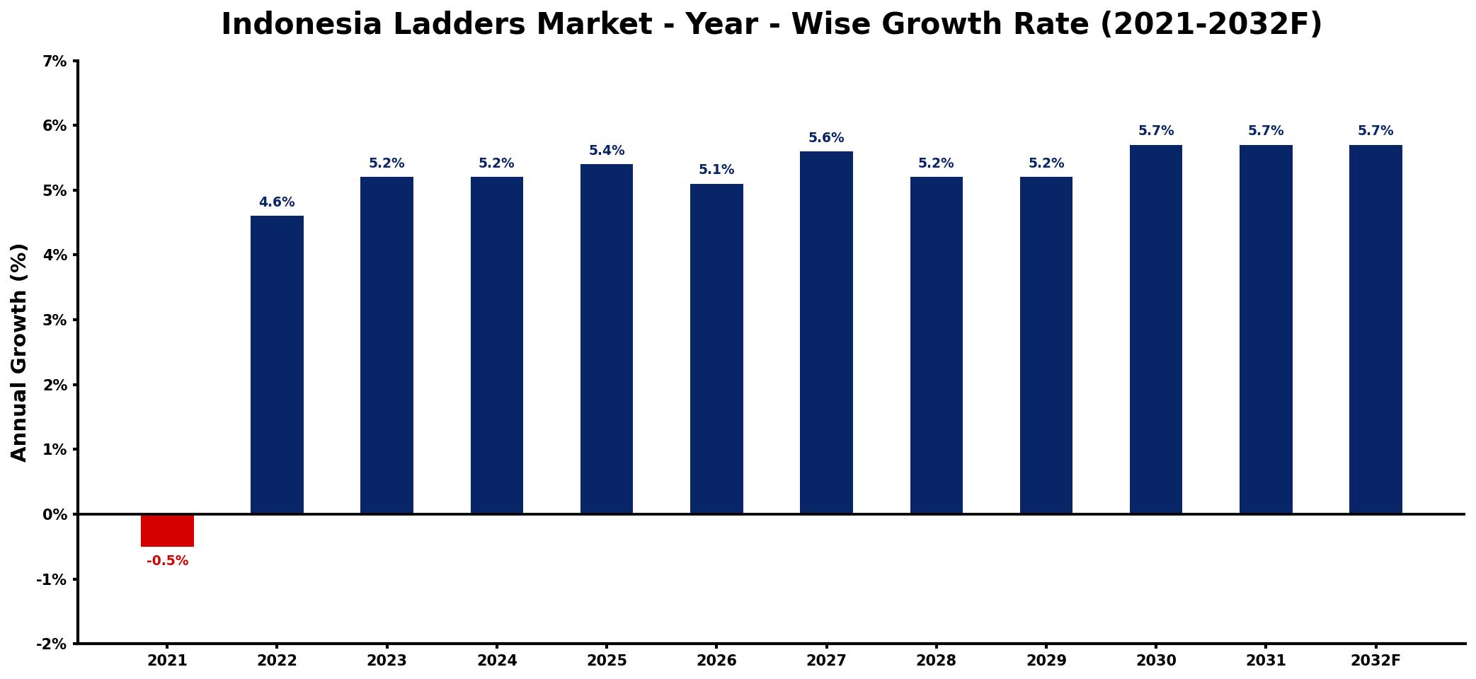 Indonesia Ladders Market Year-wise Growth Rate and Key Drivers