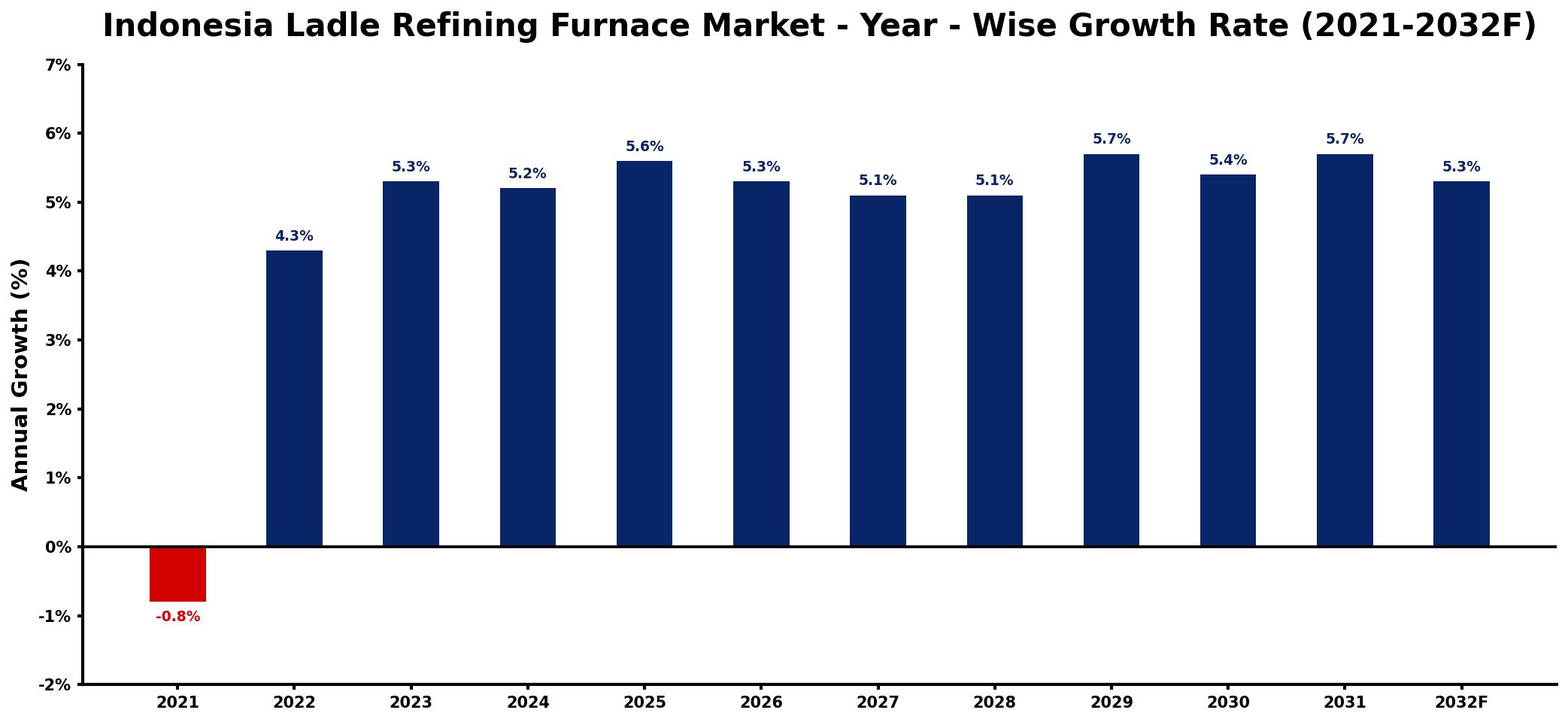Indonesia Ladle Refining Furnace Market Year-wise Growth Rate and Key Drivers