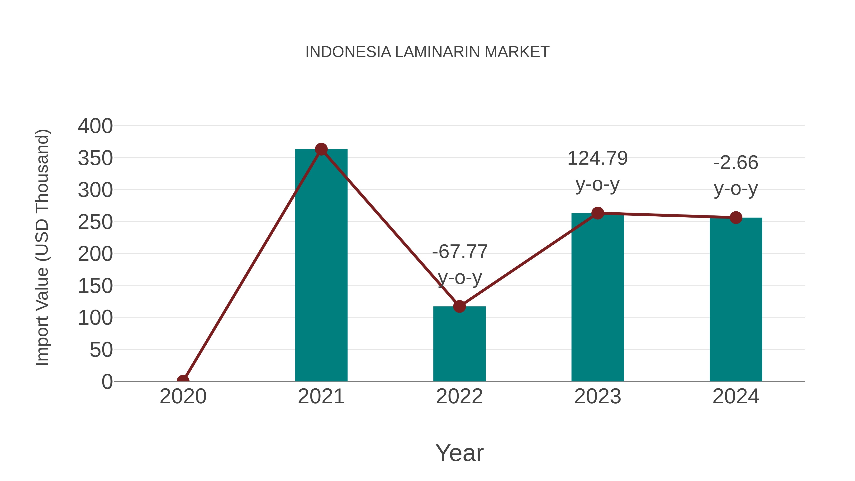  Indonesia Laminarin Market: Import Trend Analysis