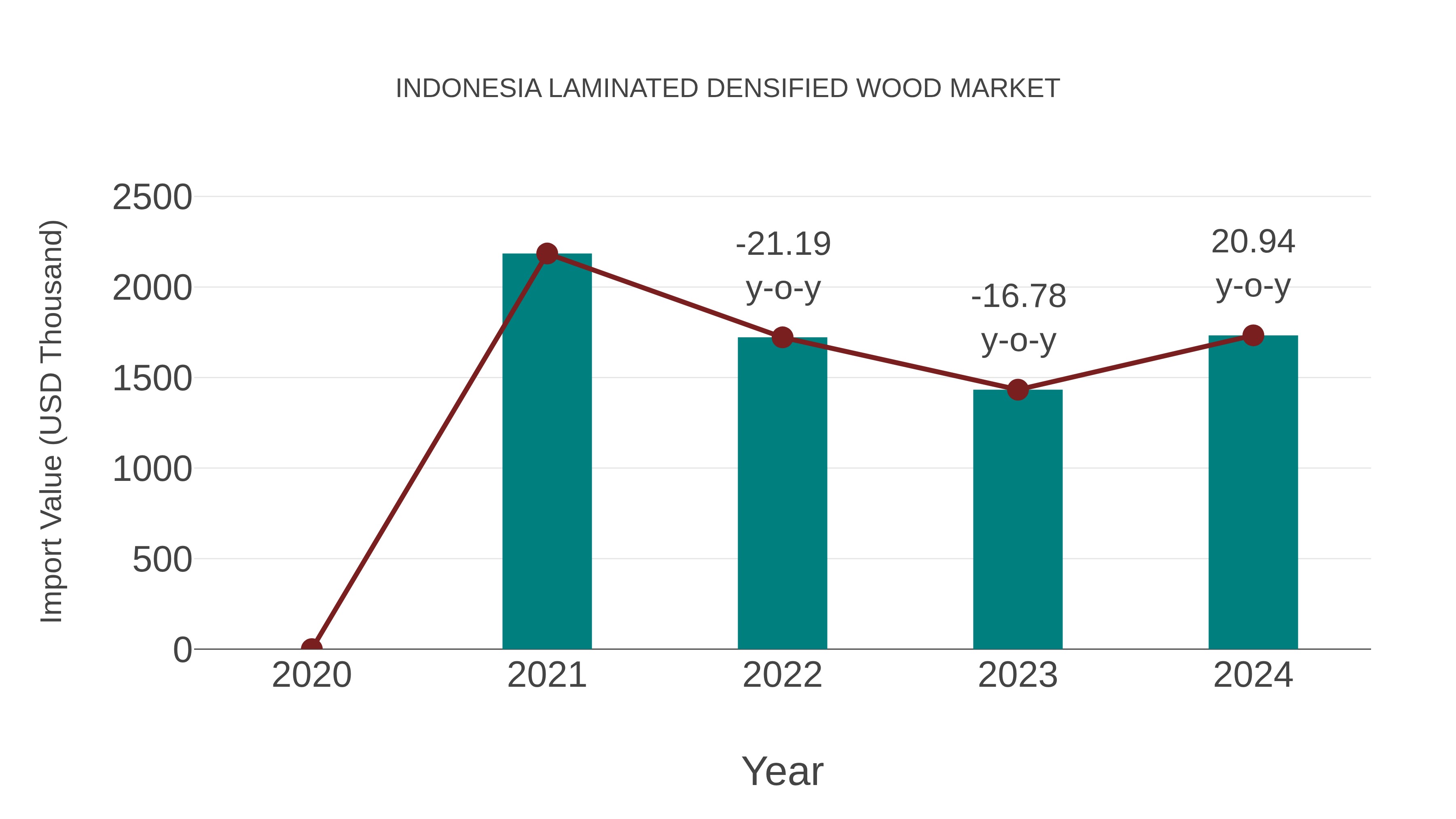 Indonesia Laminated Densified Wood Market: Import Trend Analysis